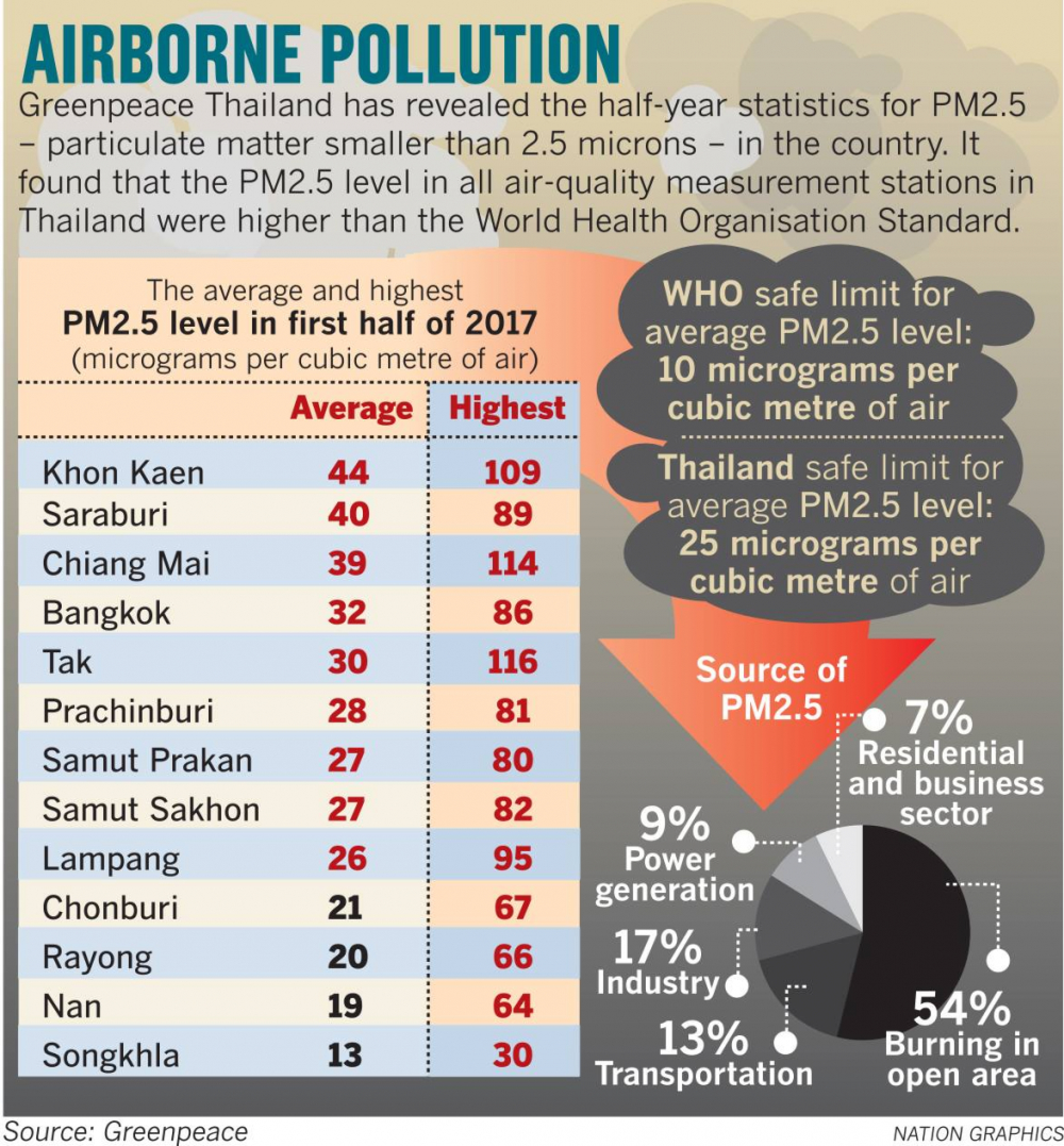 Air pollution alert in 14 provinces