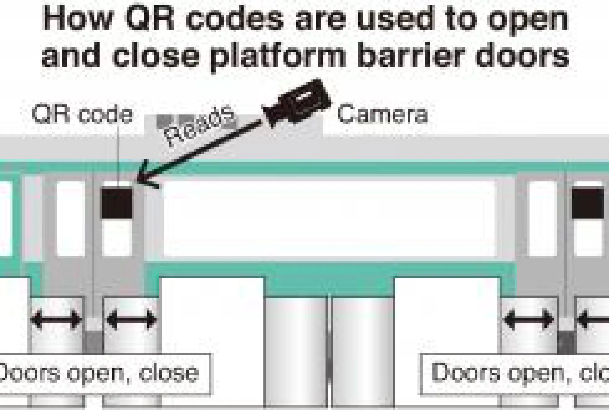 QR codes to aid barrier door operation on train platforms
