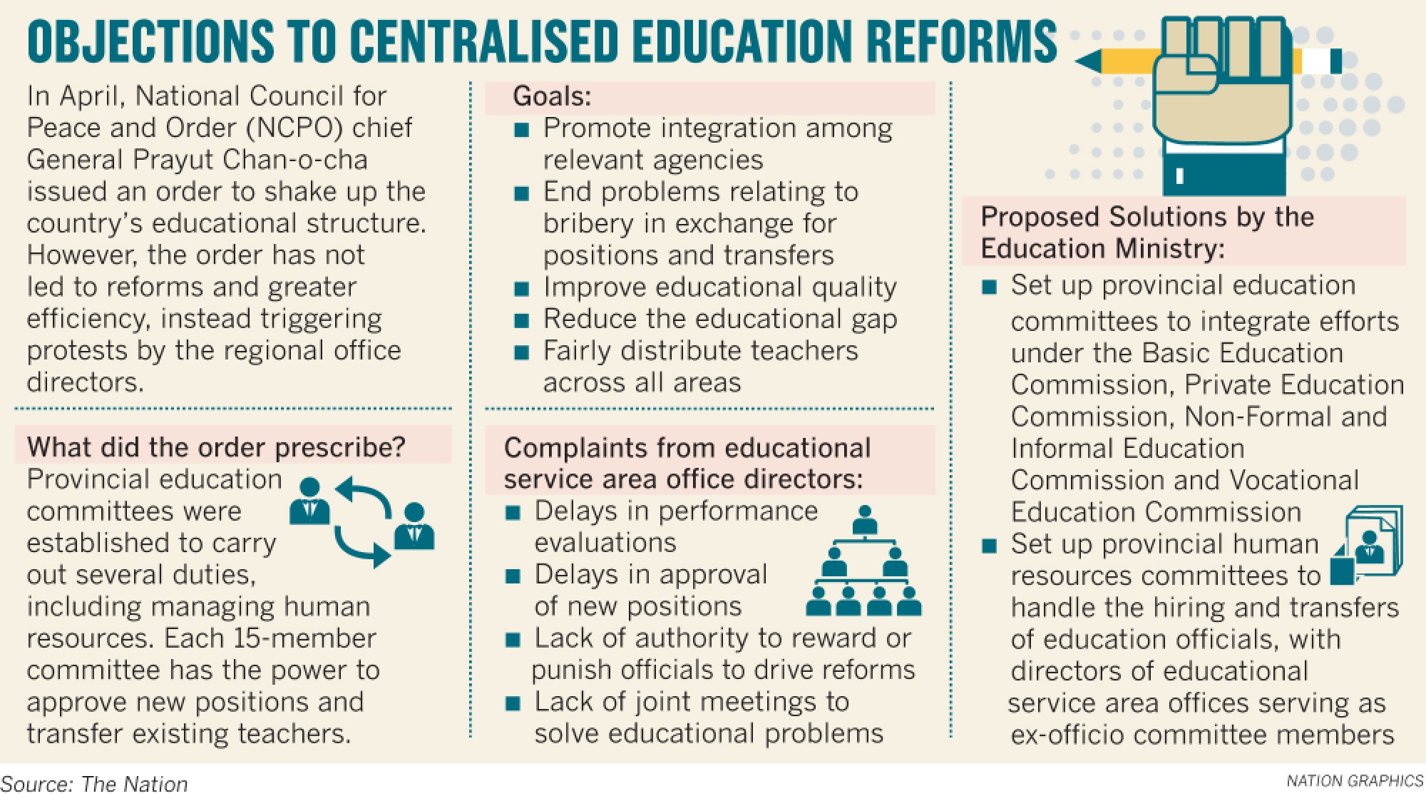 Failure of previous educational reforms admitted as new solutions proposed