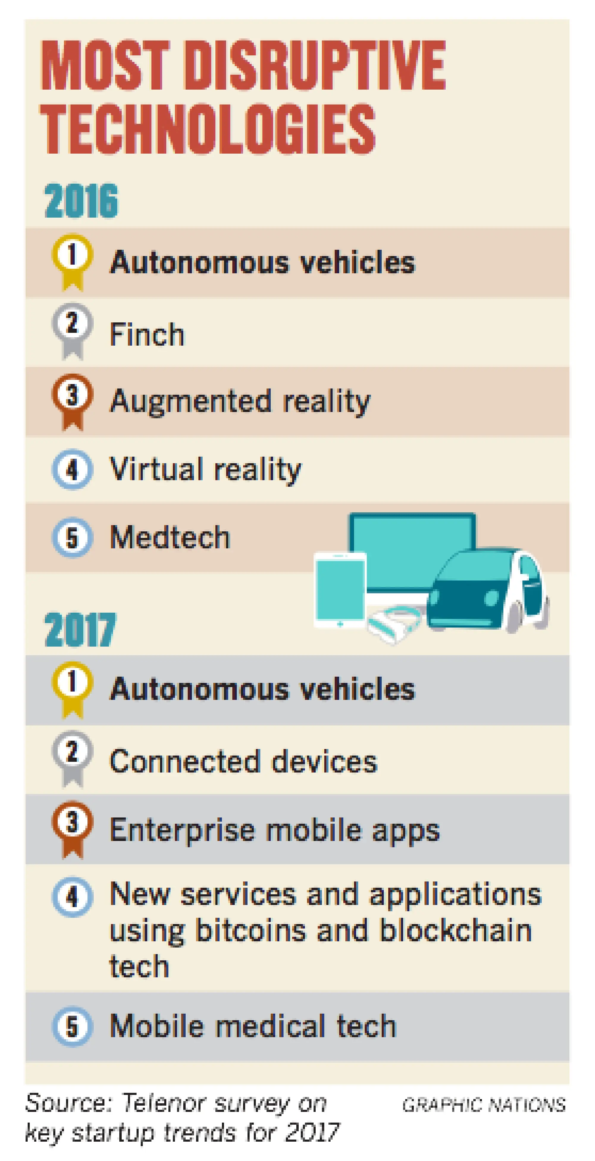 Financial technology, smart devices key trends, poll finds