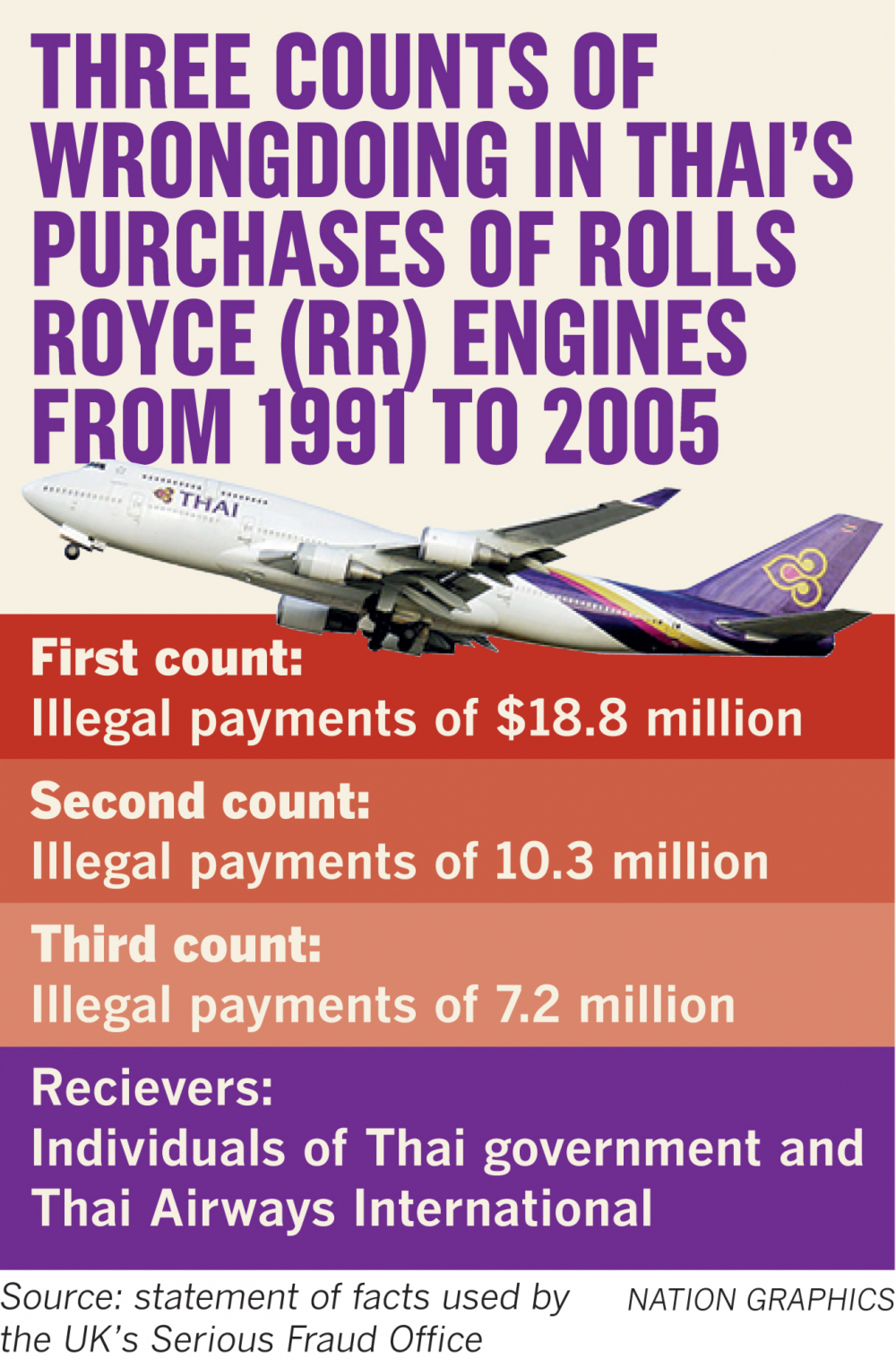 Rolls-Royce details 3 alleged payment lots to THAI 