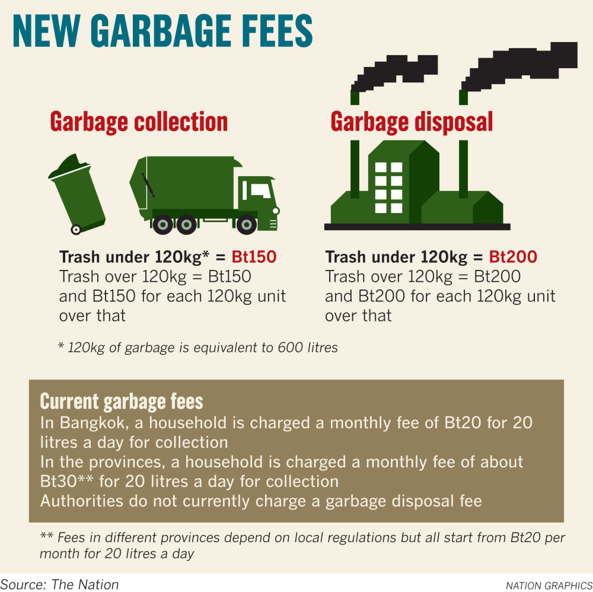 Payments delayed after law passed for increased Bt350 garbage bills 