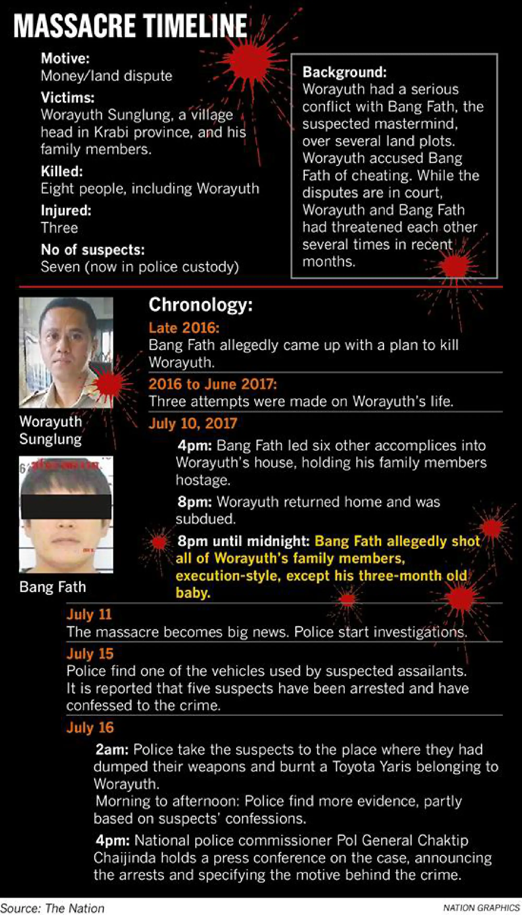 Land debt row led to Krabi killings