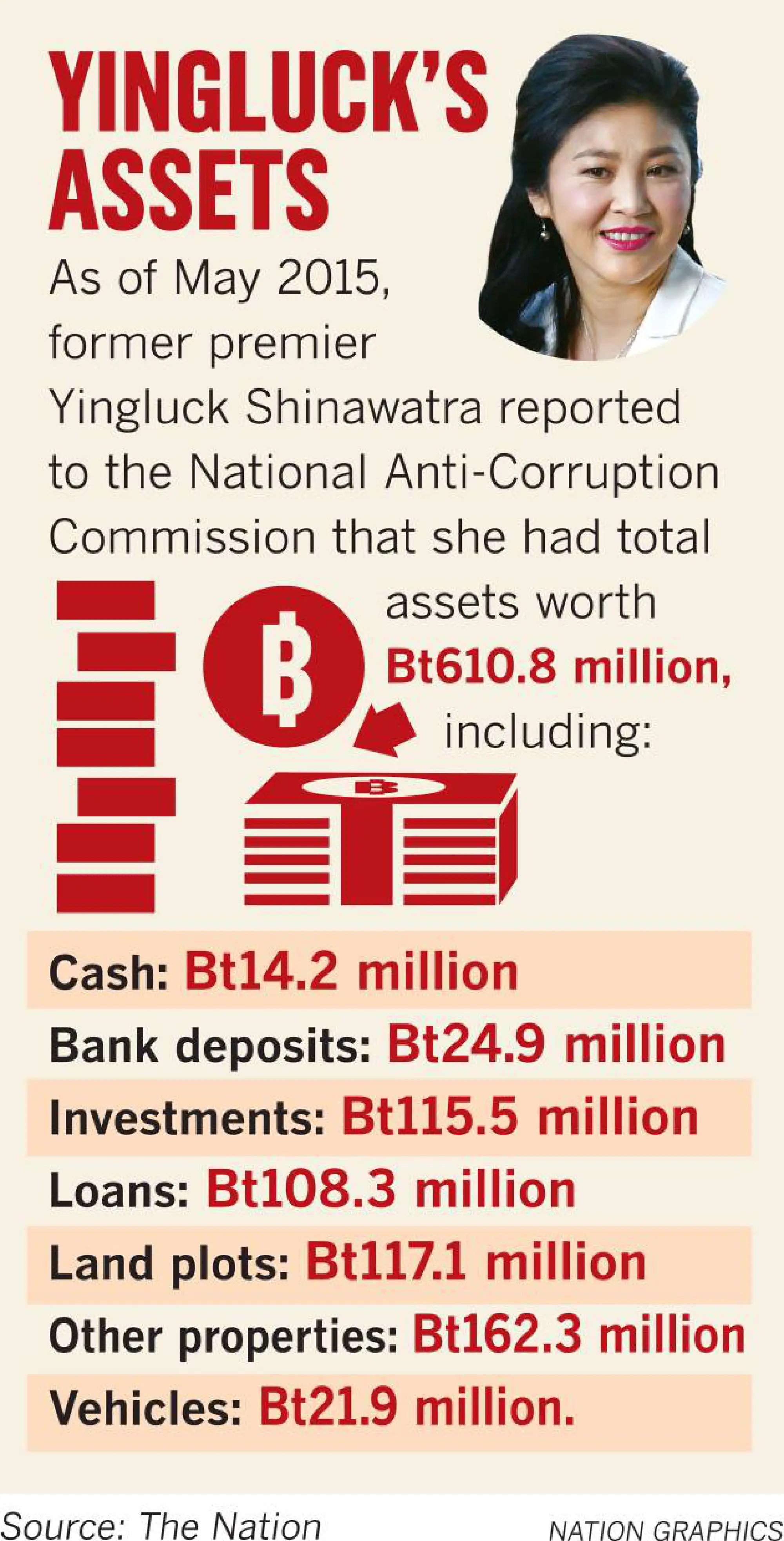 Govt to seize 12 of Yingluck’s bank accounts