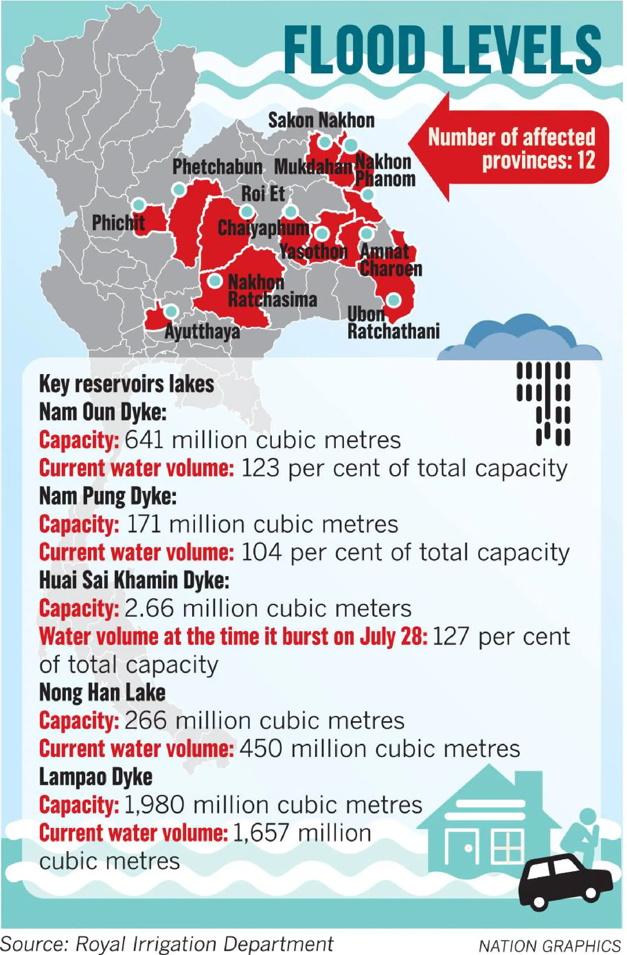 Flood victims brace for discharge as dykes threatened