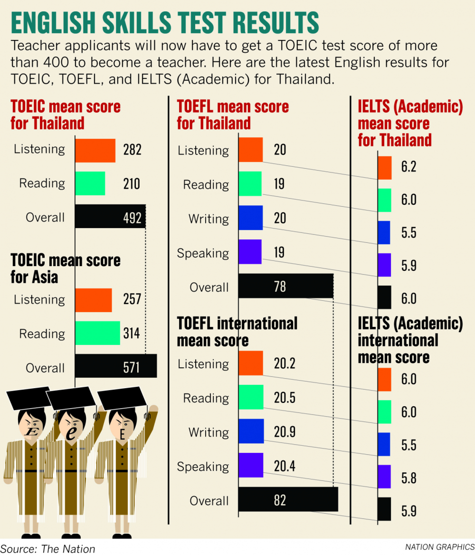 Little sympathy for teachers’ English test gripes 