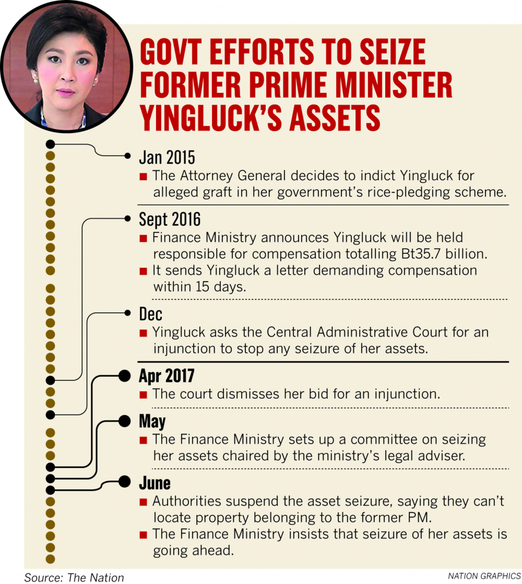 Passing the buck on Yingluck 