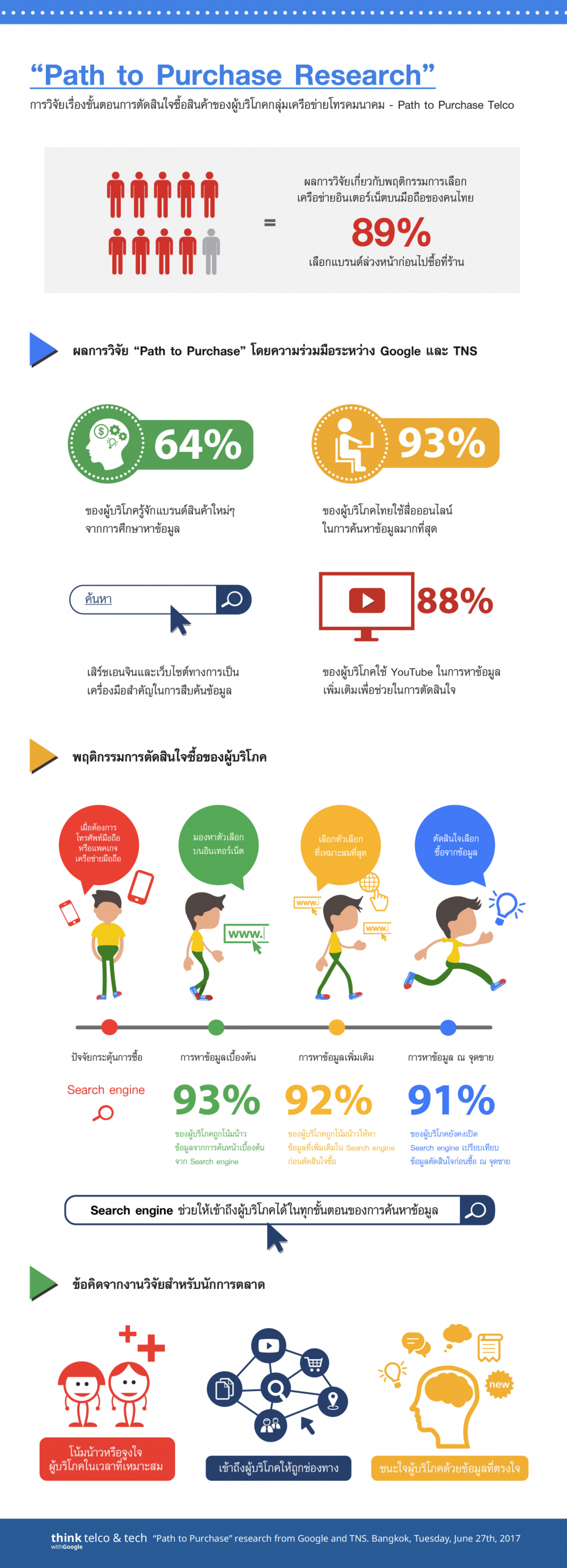 Online the key influencer as most Thais choose a mobile-phone brand before reaching the store 