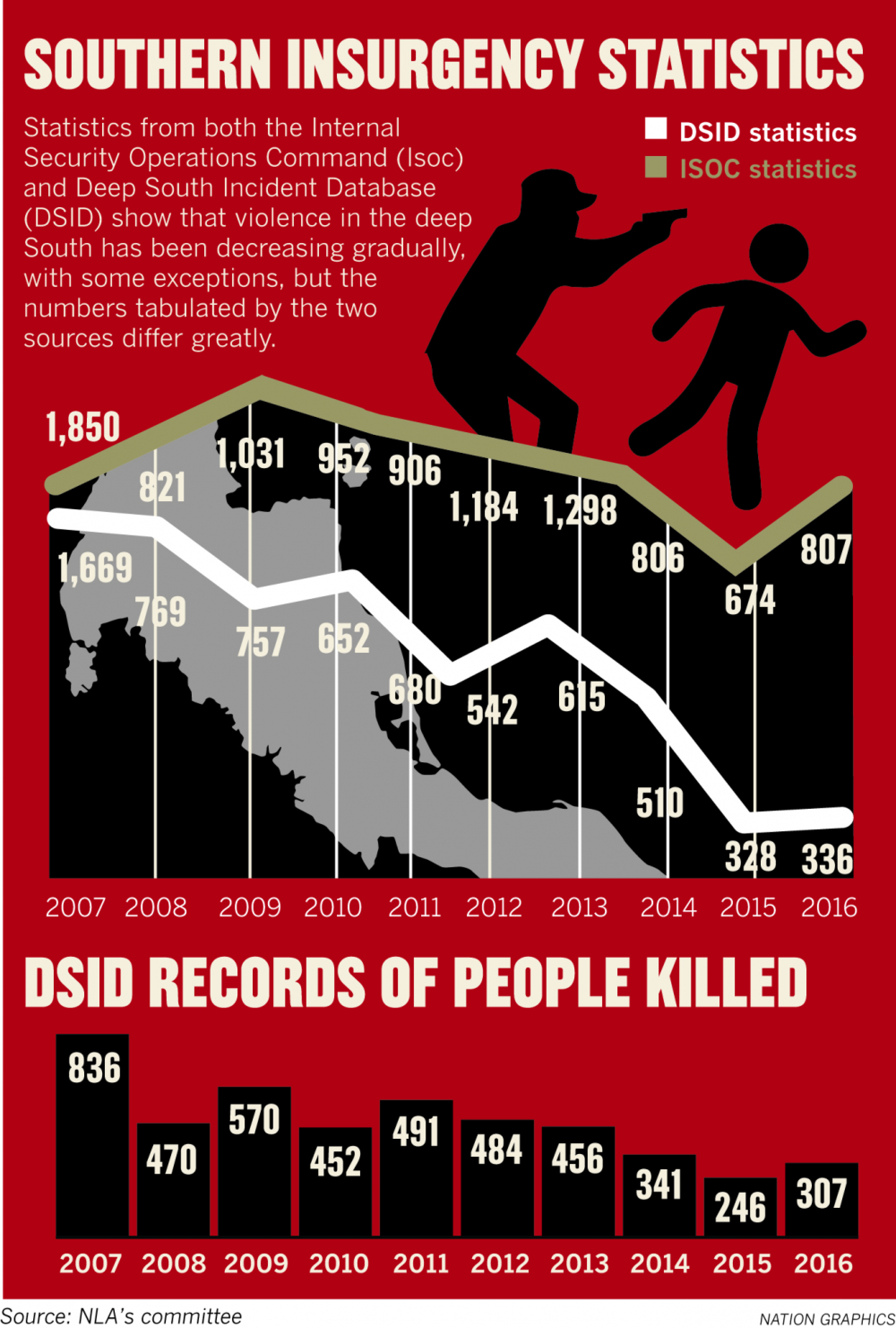 Security surveillance credited with drop in violence in deep South