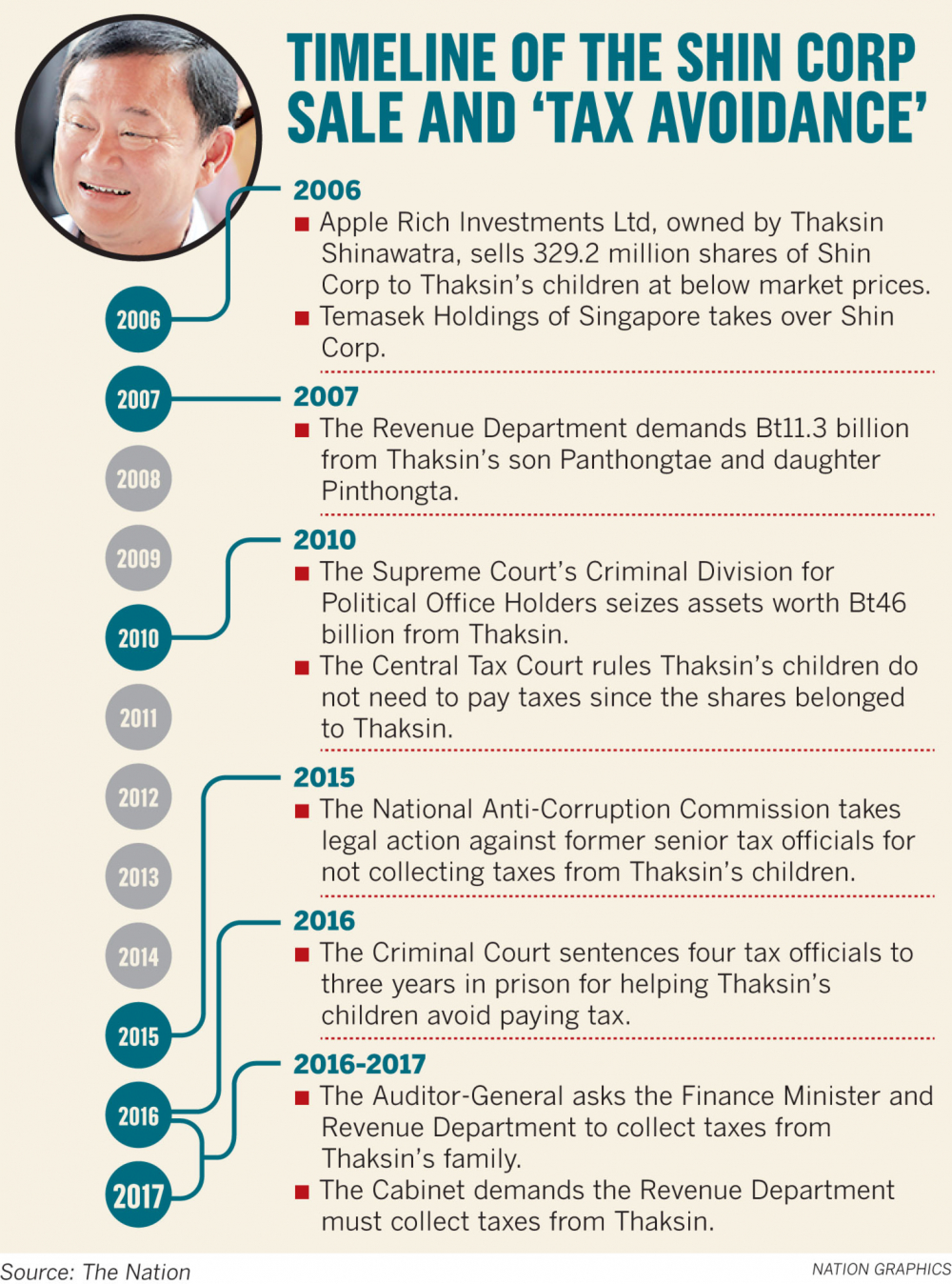 Cabinet order to get Shin sale tax