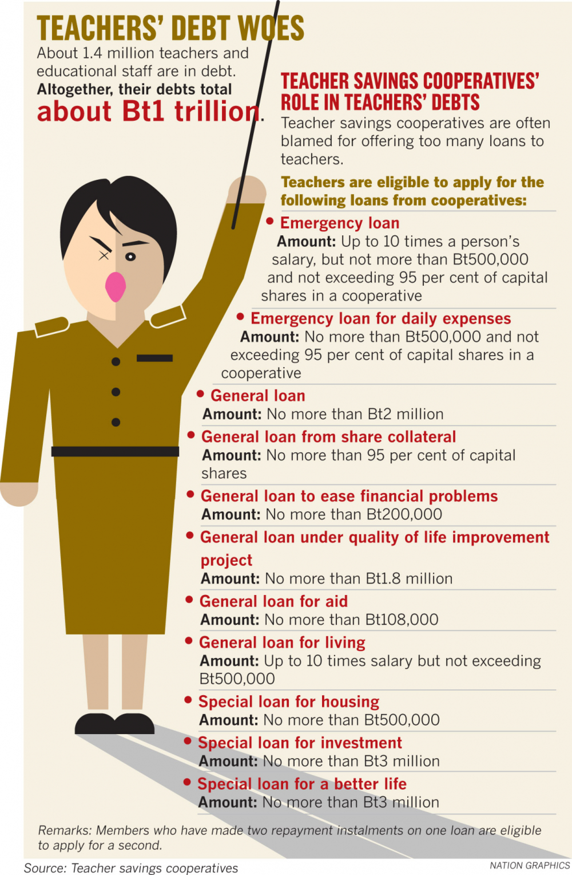 Help available for some education staff buried under mountain of debt