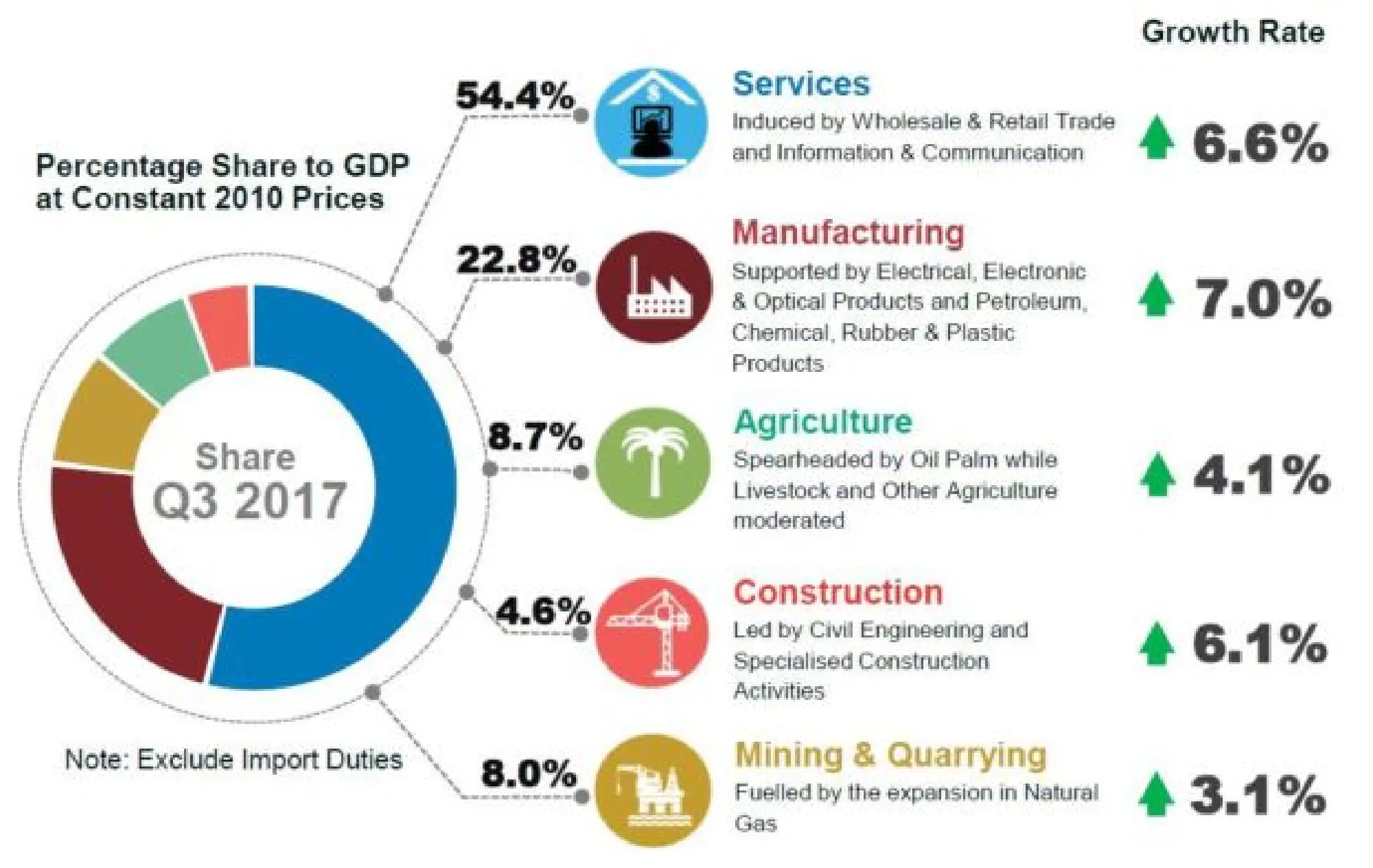 Malaysia's economy grew 6.2% in Q3, fastest rate since Q2 of 2014