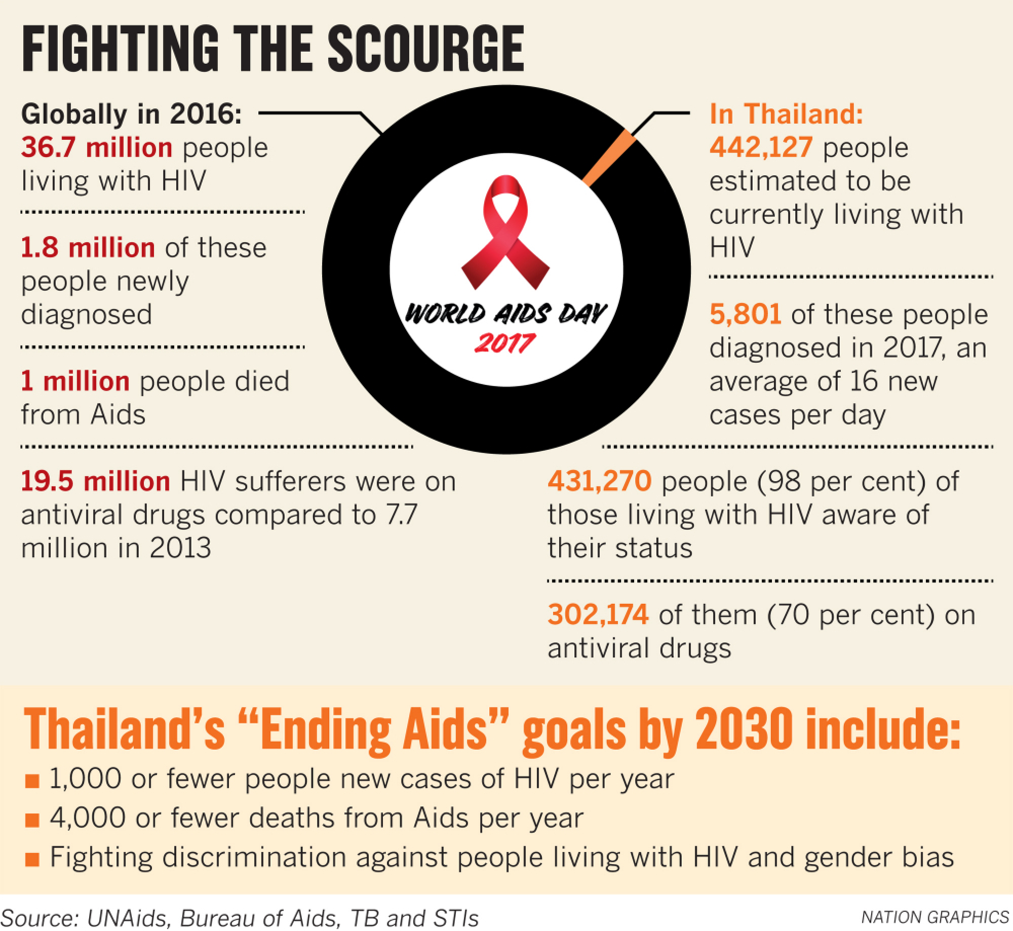 Thailand battles ‘worrying’ trends in unsafe sex to achieve World Aids Day goals