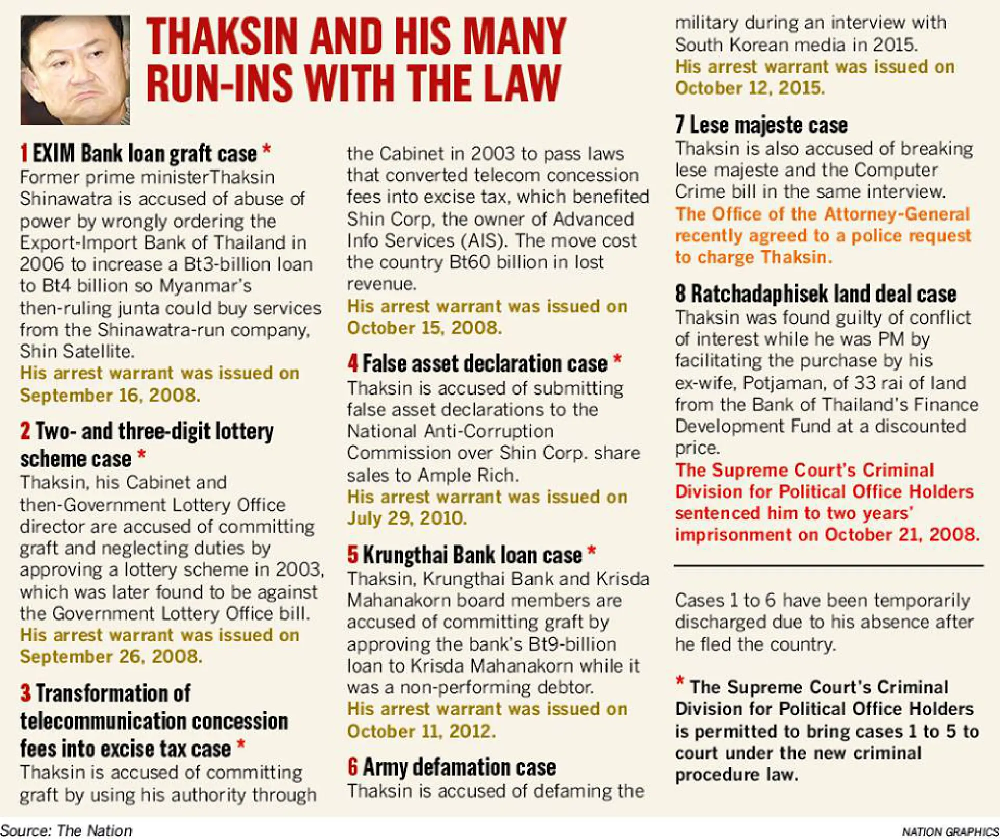 Thaksin faces more agony