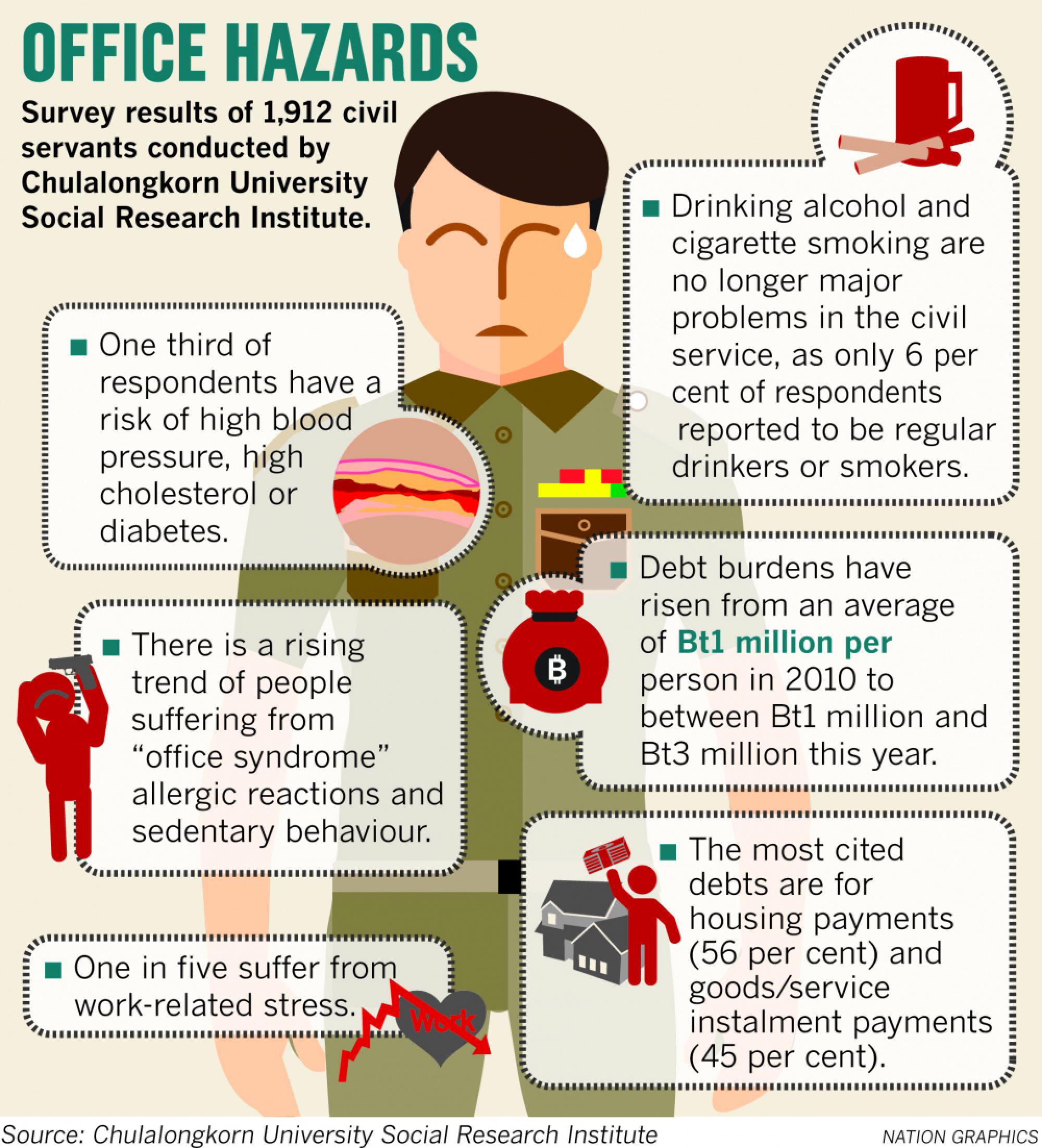 Health risks of civil servants exposed in Chulalongkorn study
