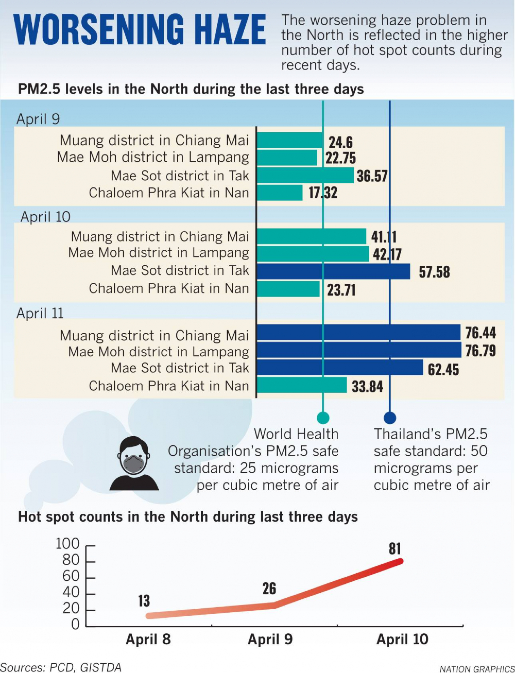 North faces serious haze problem this weekend