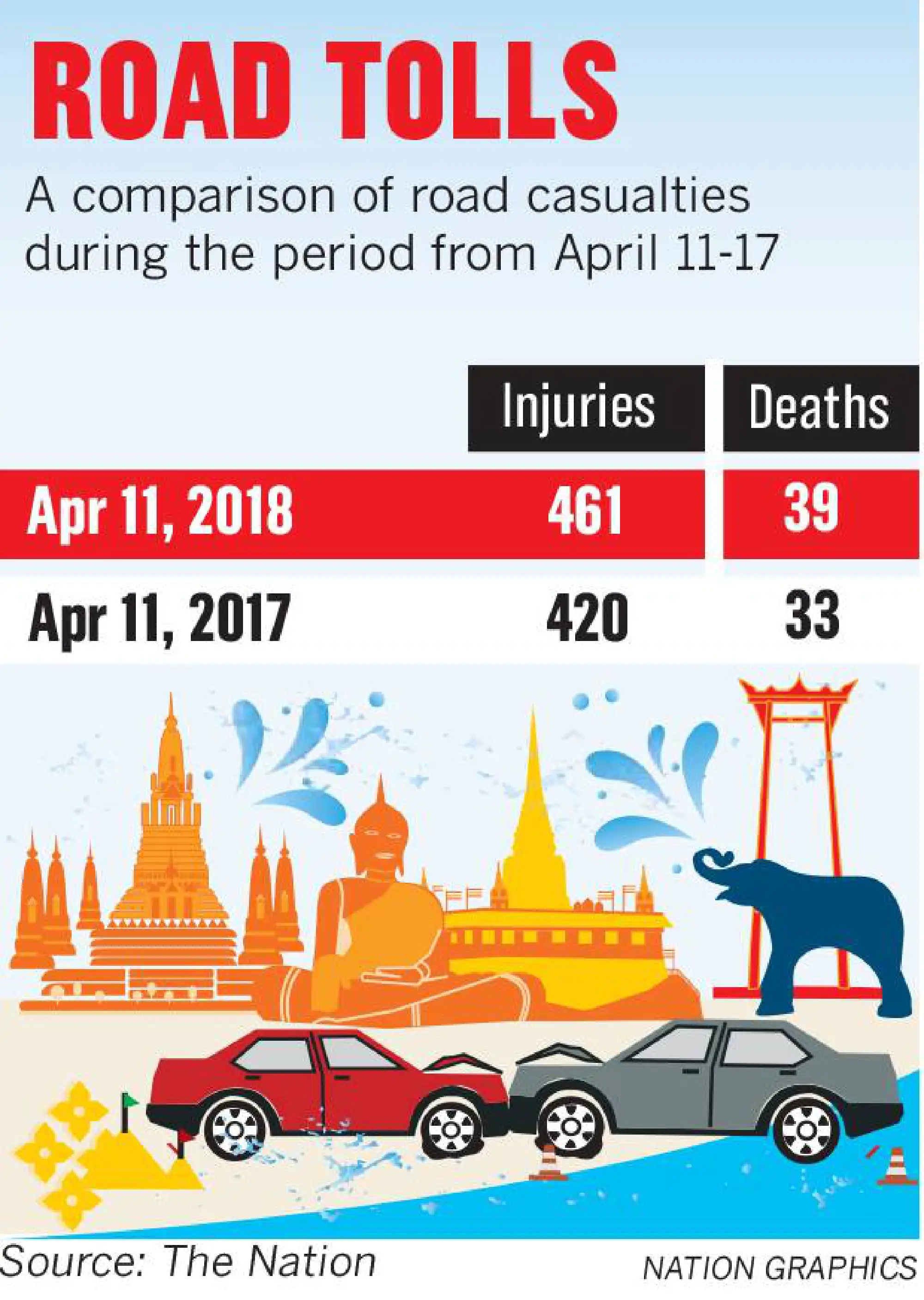 More police deployed for Songkran