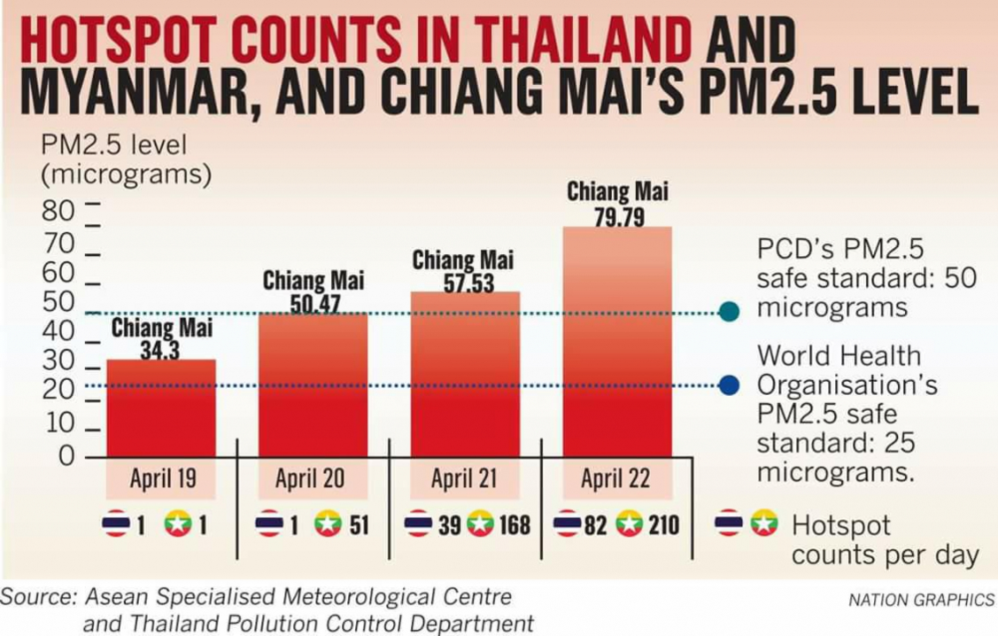 Smog rings alarm bells in Chiang Mai