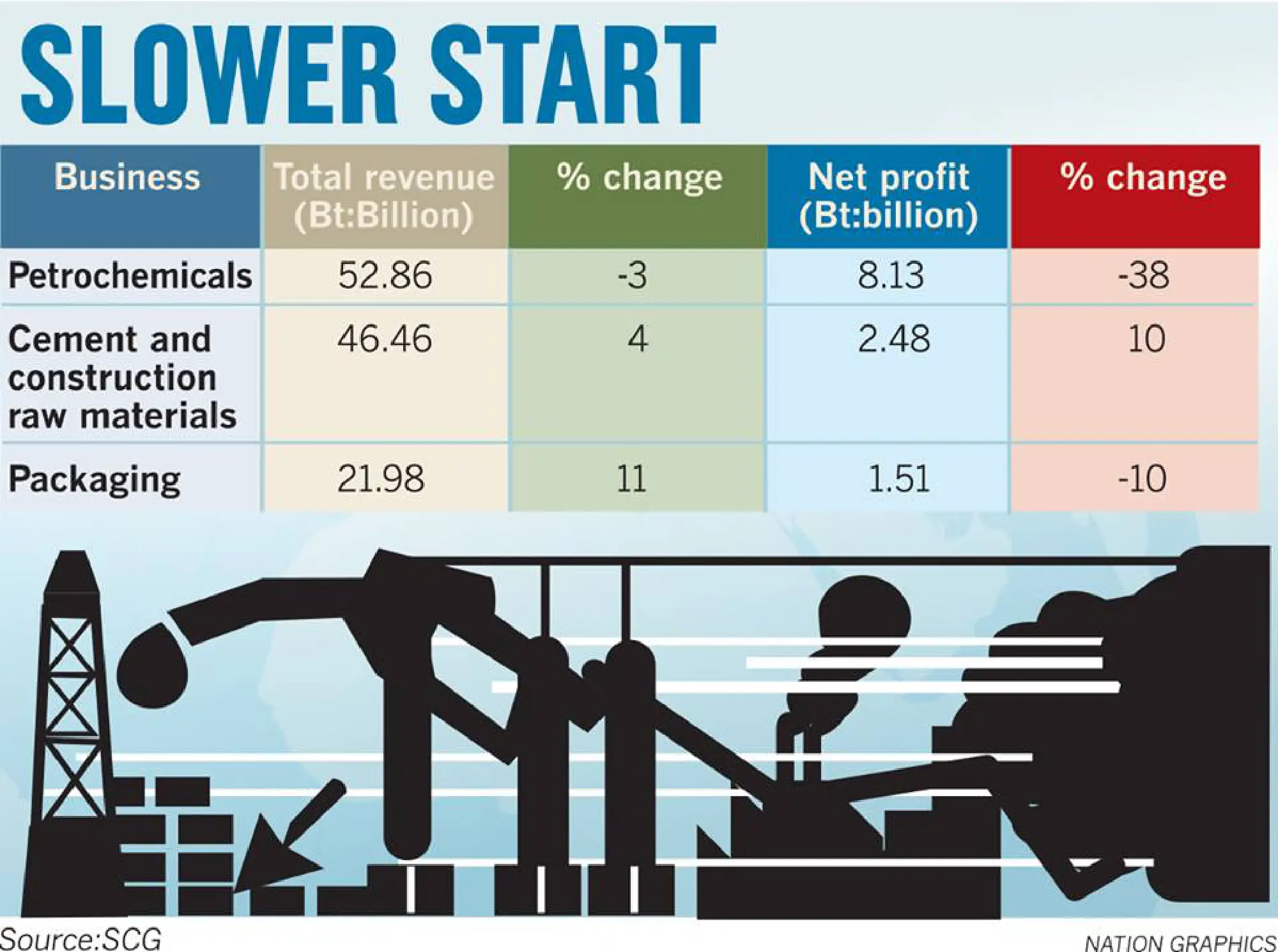 SCG upbeat despite sluggish quarter