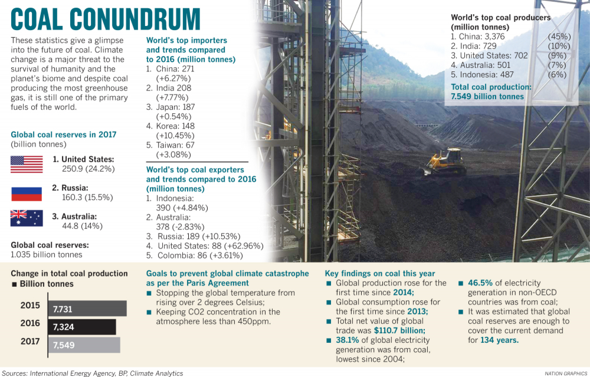 Surge in coal use scuttling climate change efforts
