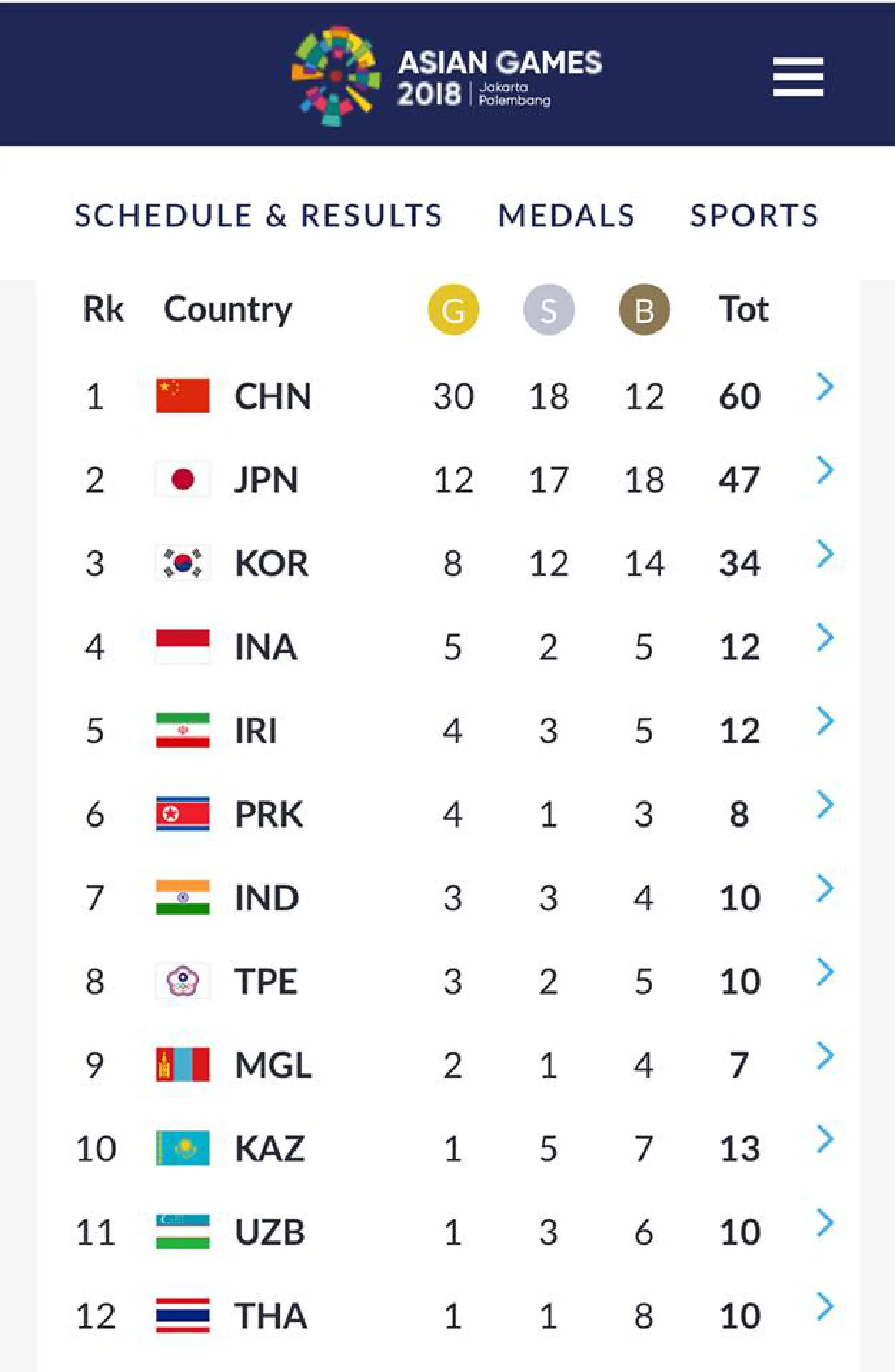 Asian Games Medal Tally