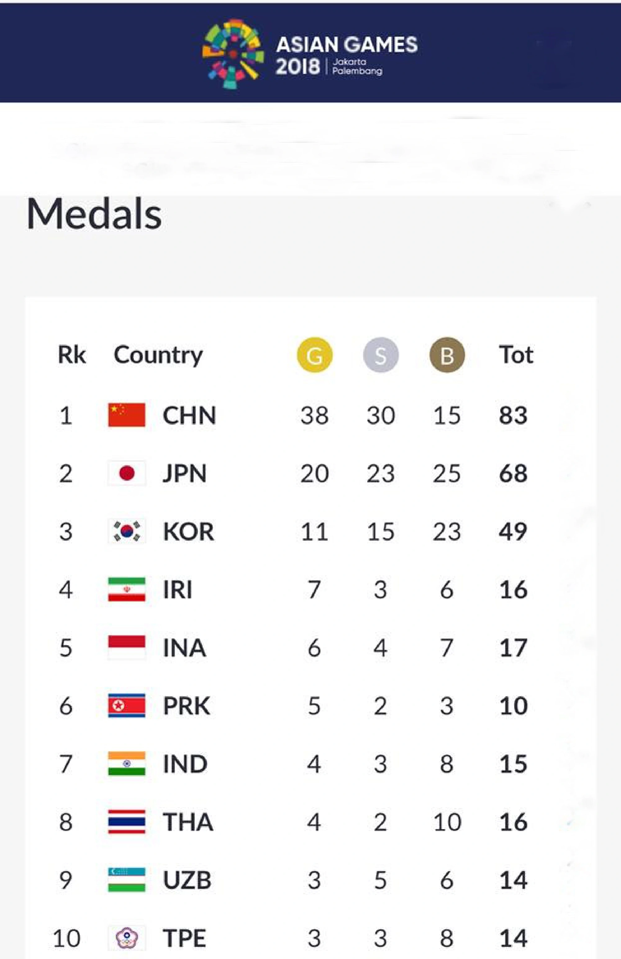 Asian Games Medal Tally Day 5