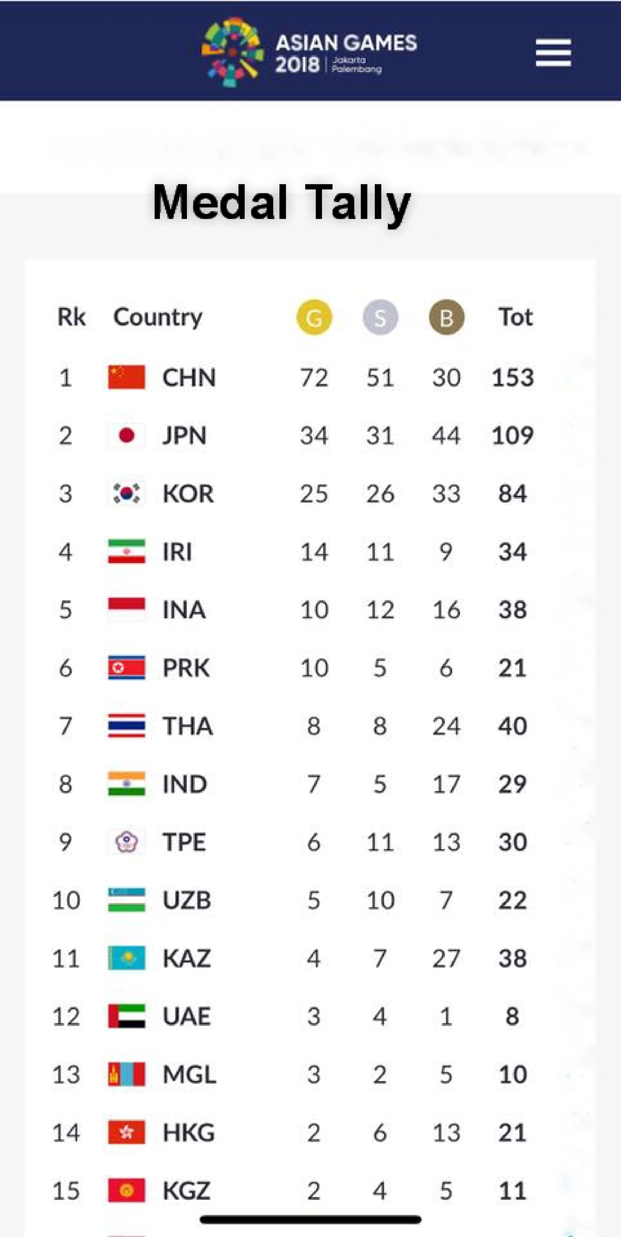 Asian Games Medal Tally Day 8