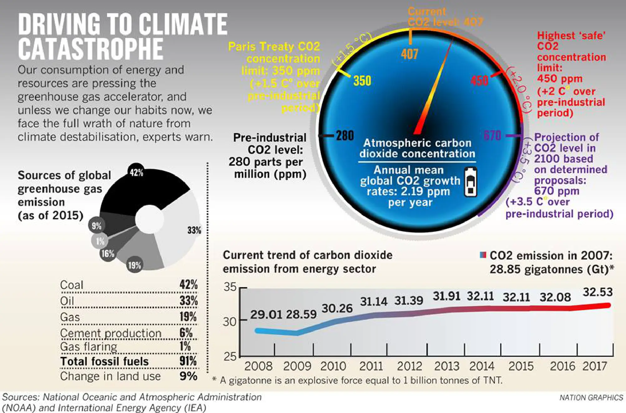 Climate taking heavy toll