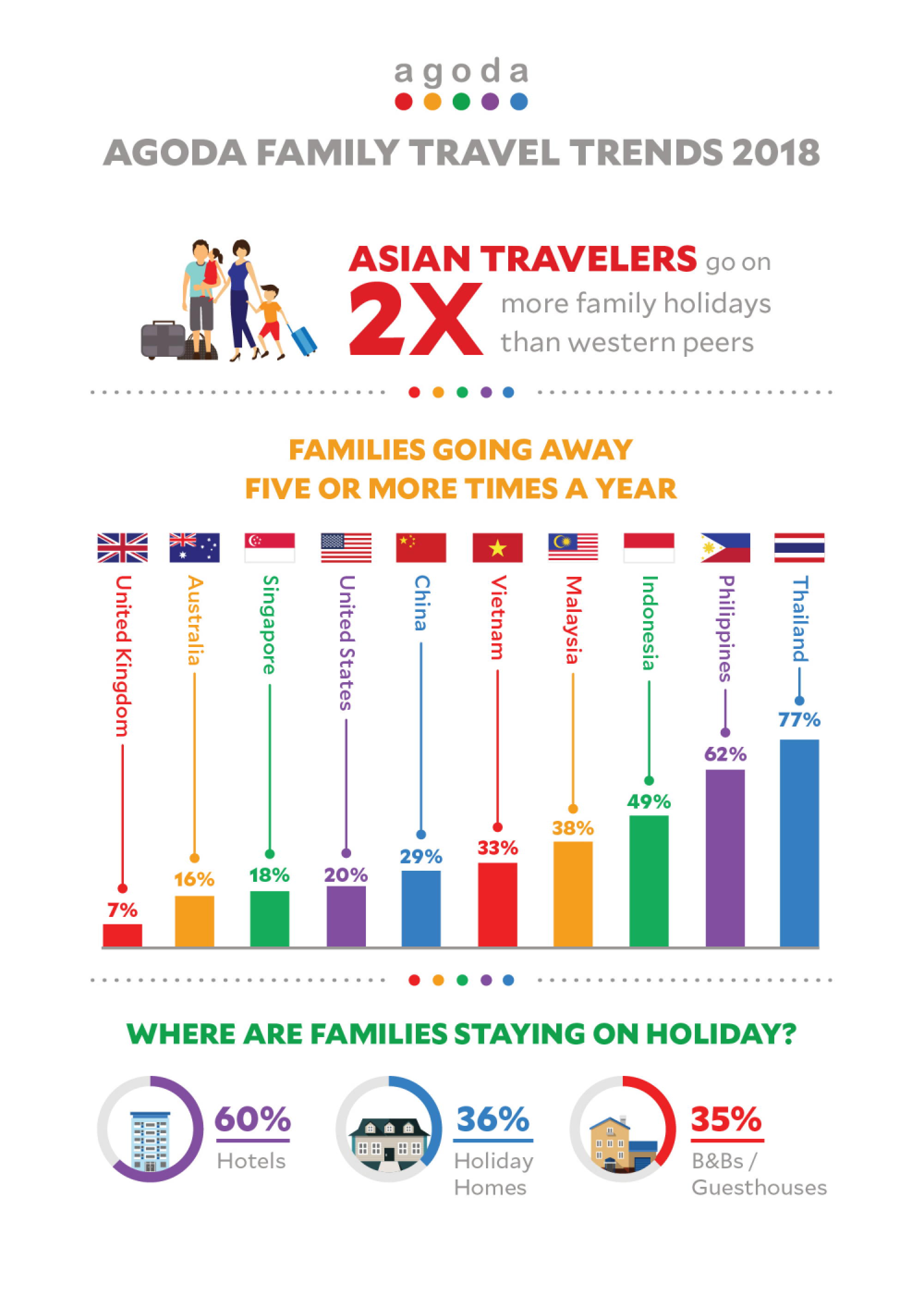 Thais top list for family travel