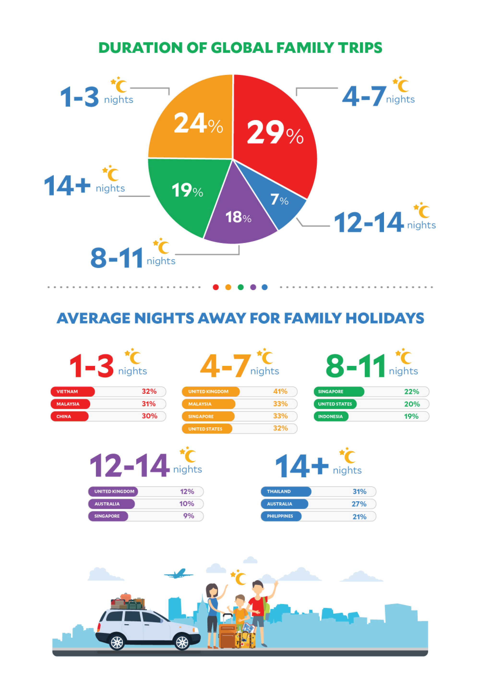 Thais top list for family travel
