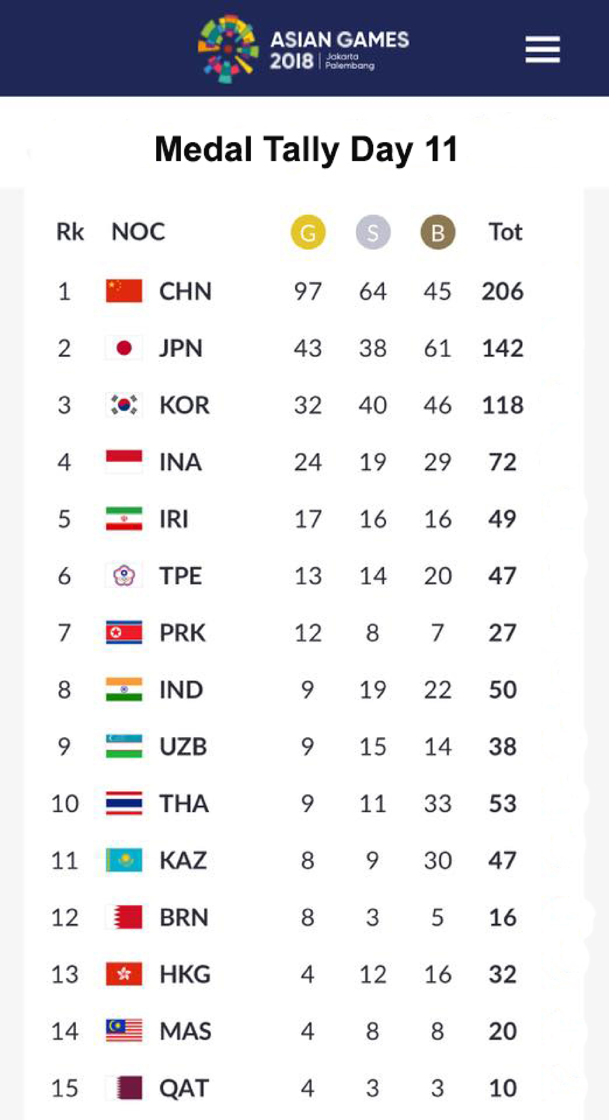 Asian Games Medal Tally Day 11