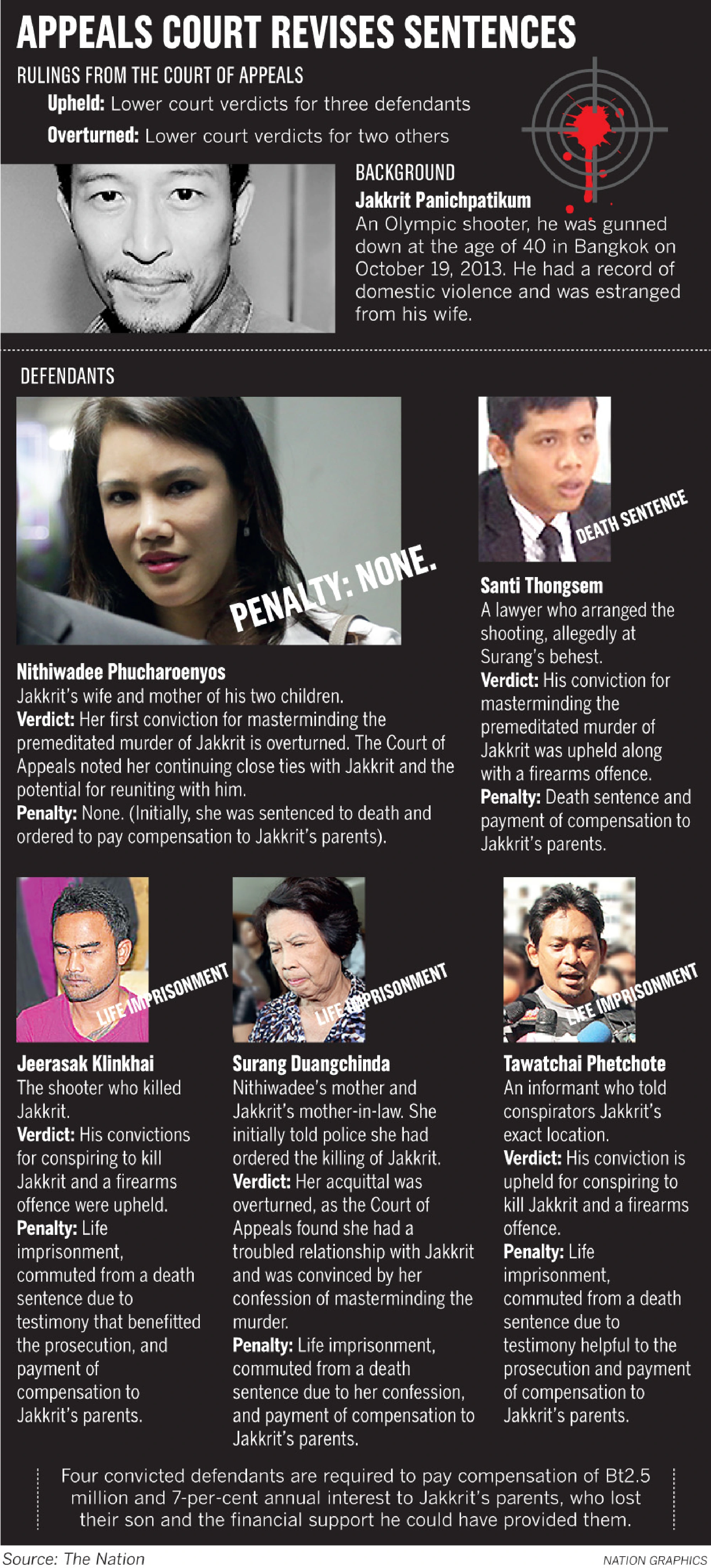 Jakkrit’s widow acquitted as her mother gets life in prison