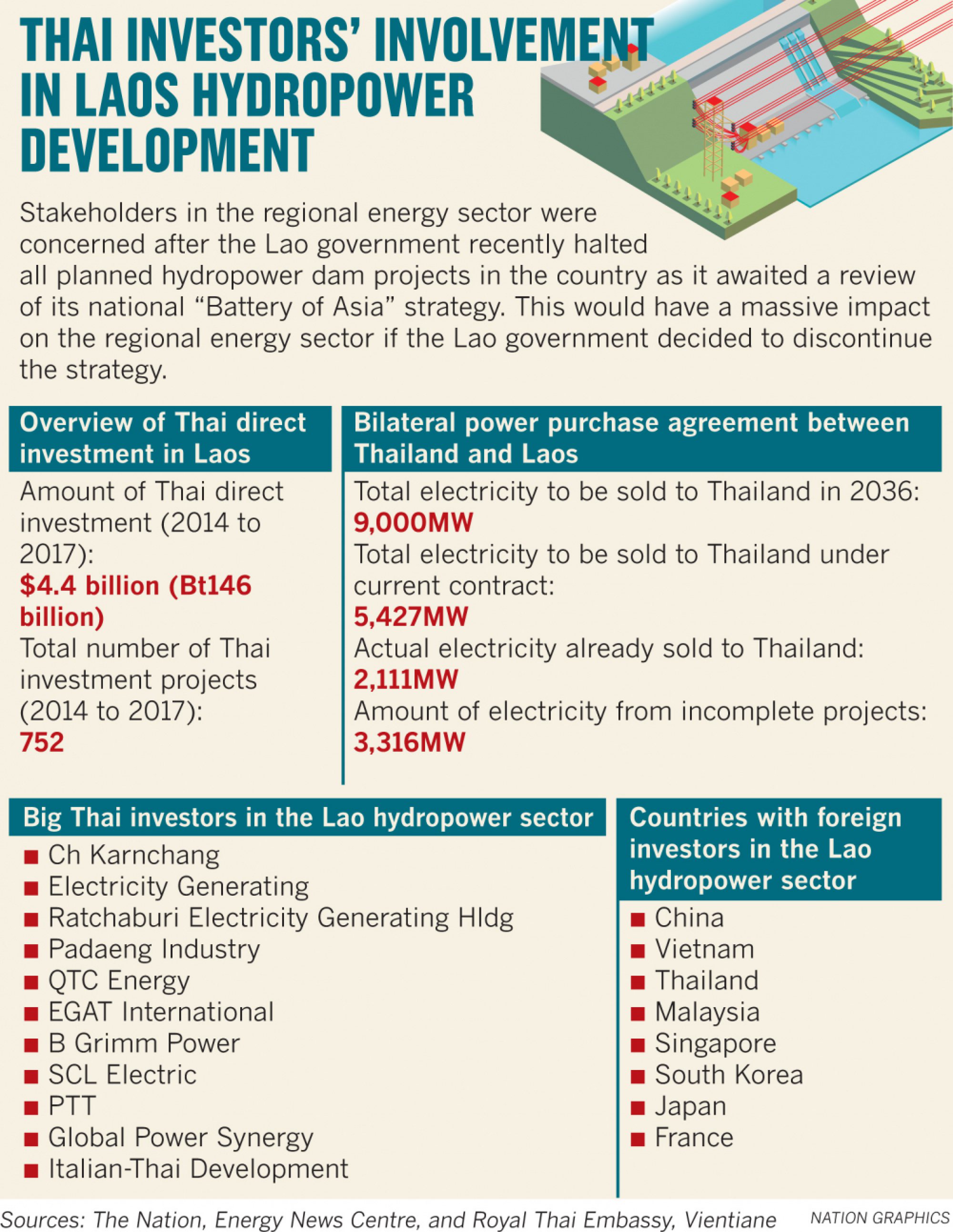 Lao dam review ‘right decision’