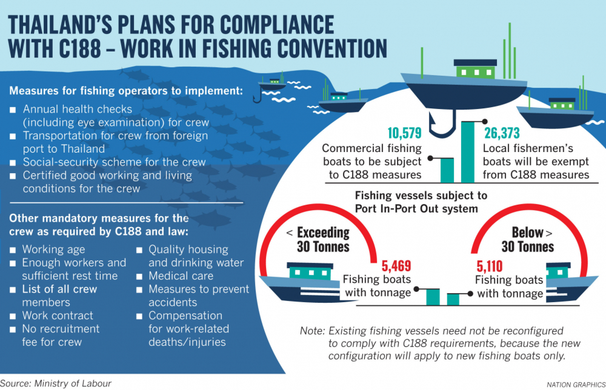 Govt closer to ratifying fishing convention despite protests