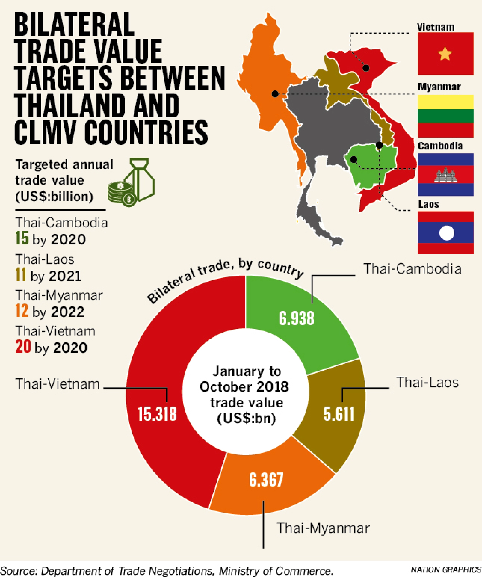 Thailand to promote single-window clearance system for border trade 