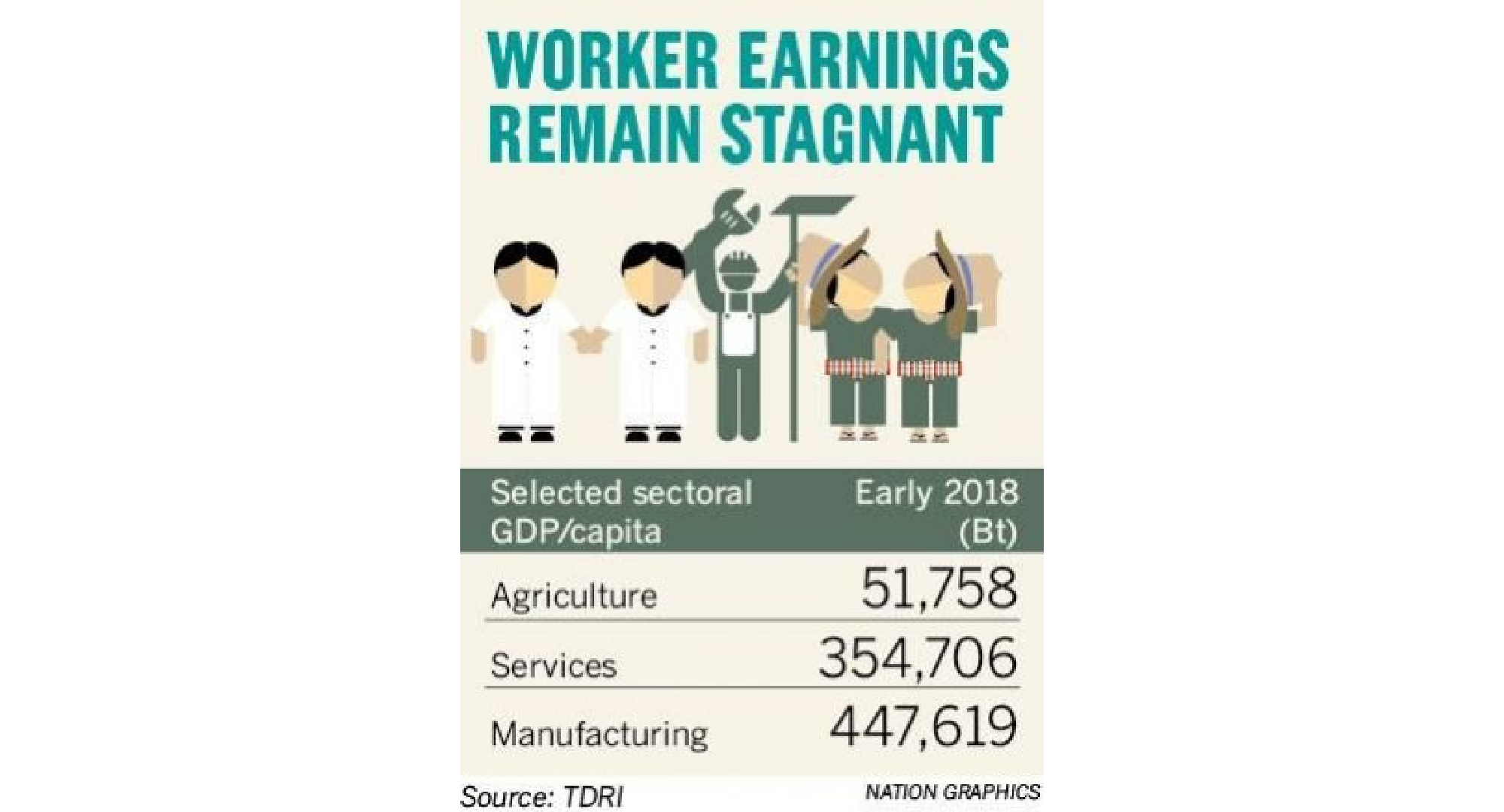 Frozen wages compromising standard of living of workers across country