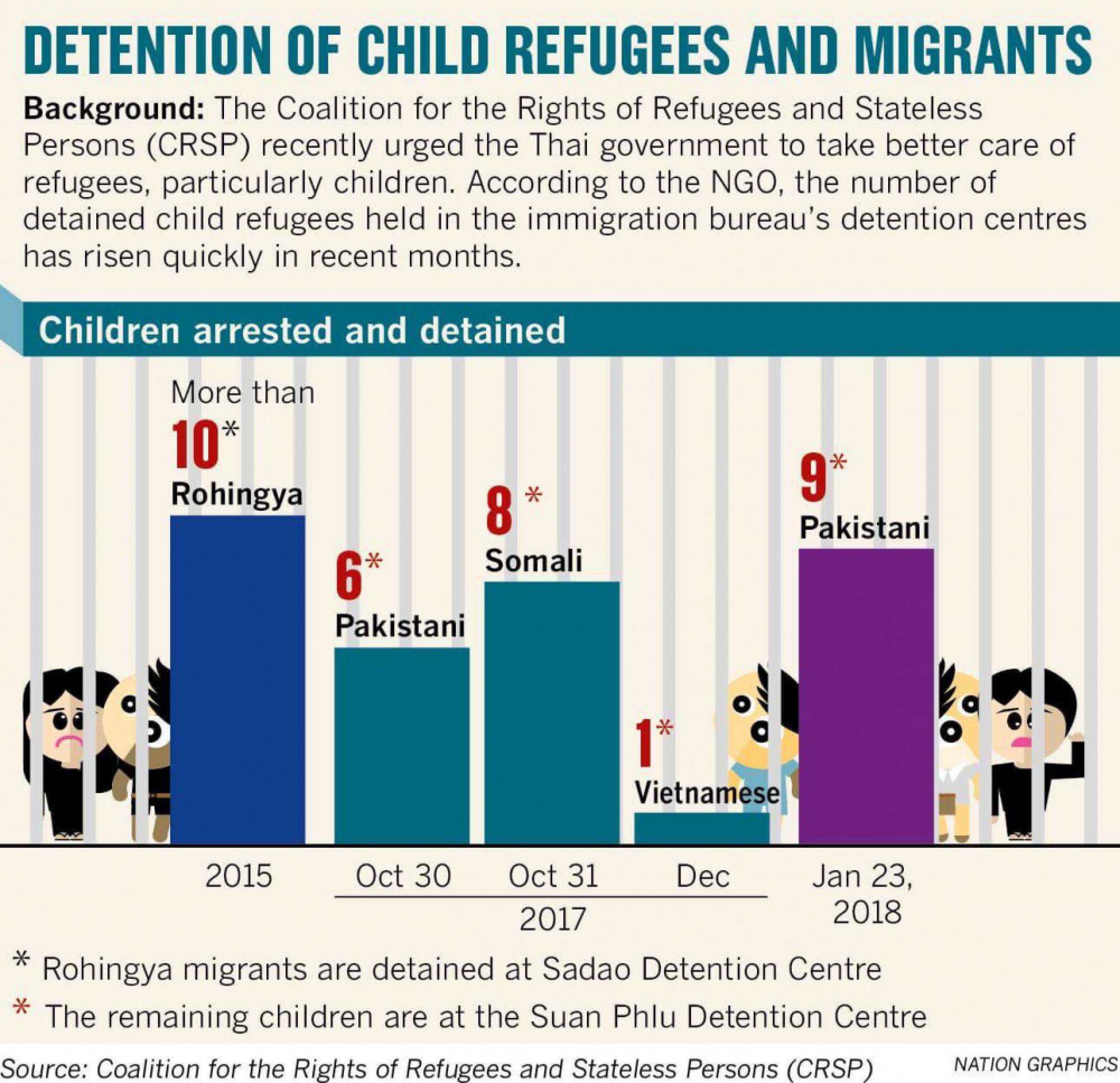 Pressure builds to stop keeping children in detention centres