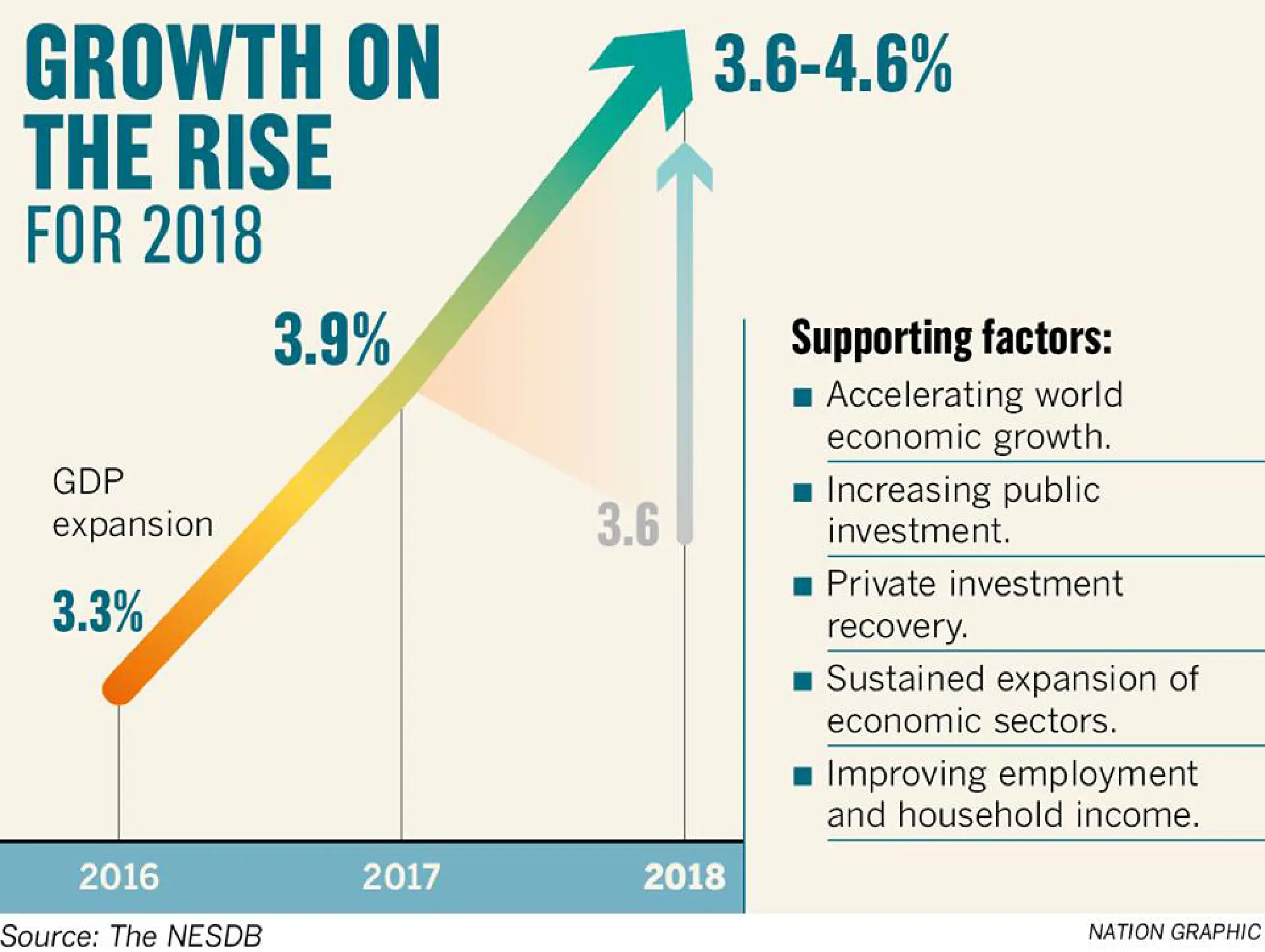 Data reinforces optimism for economy