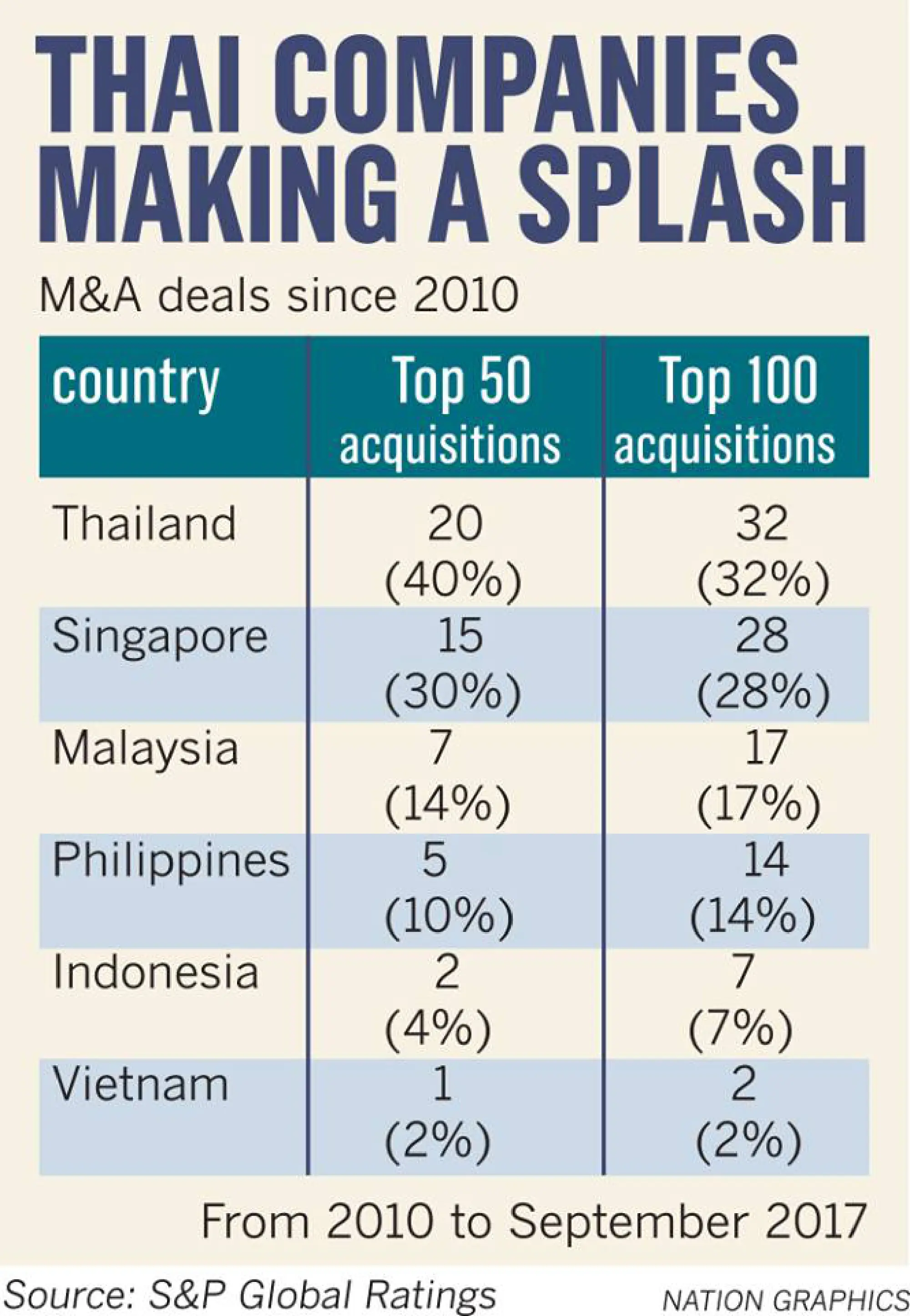 Risks flagged on takeover bets abroad