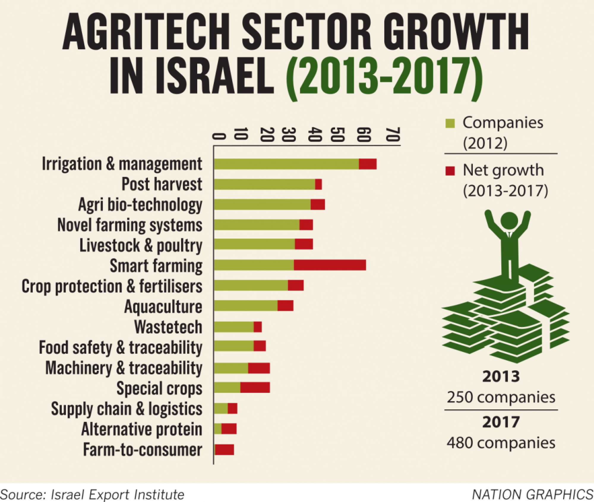Tech yields farm gains