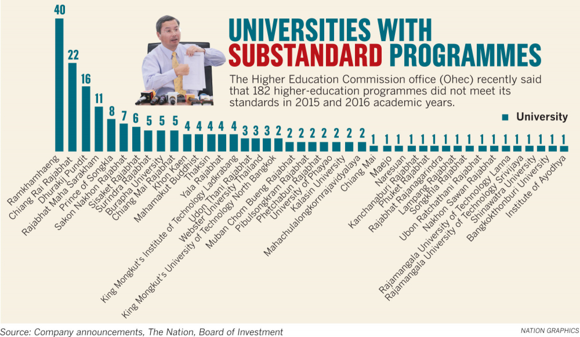 Universities furious over ‘substandard’ ratings