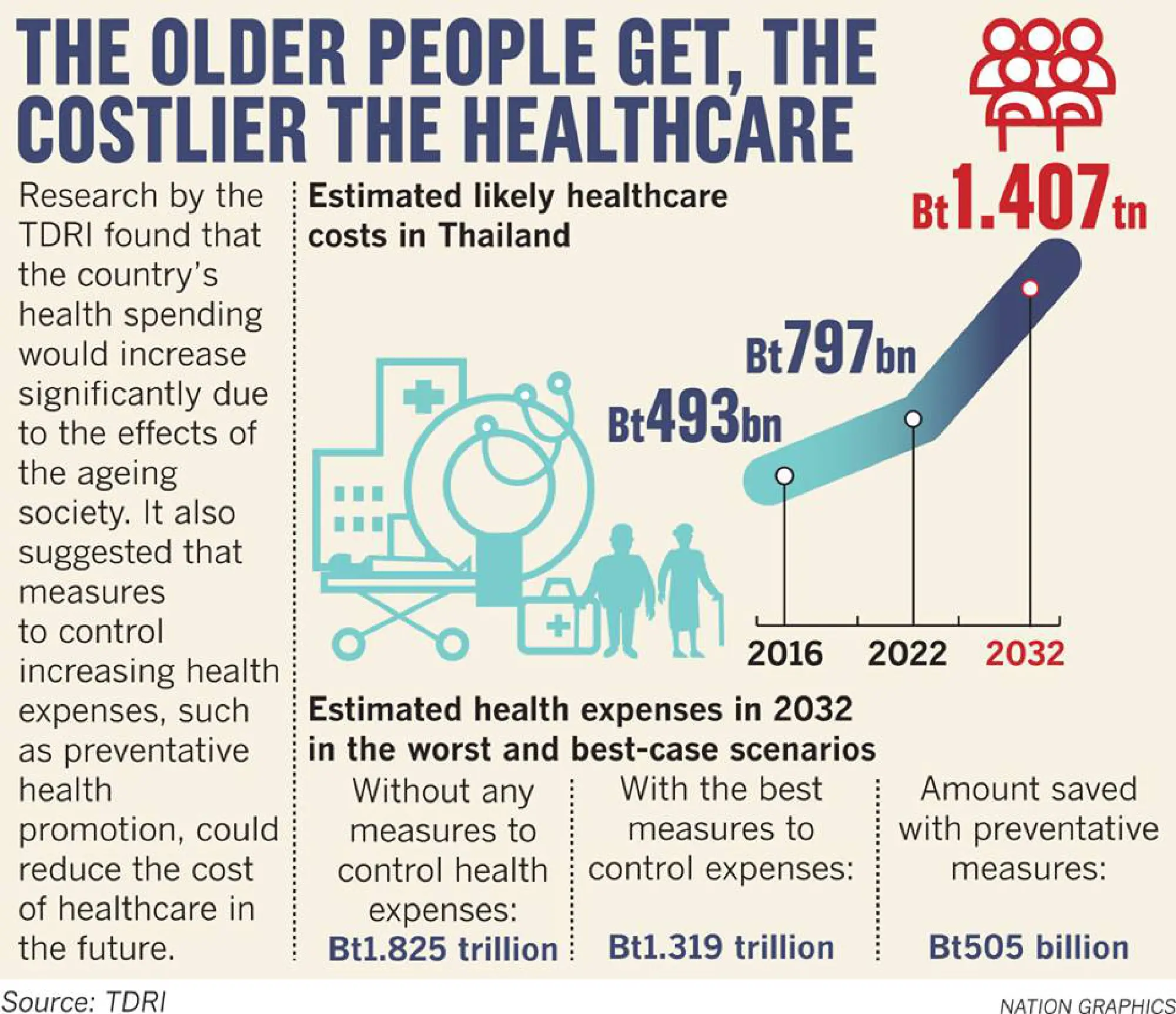 TDRI warns of soaring Bt1.4-tn annual healthcare