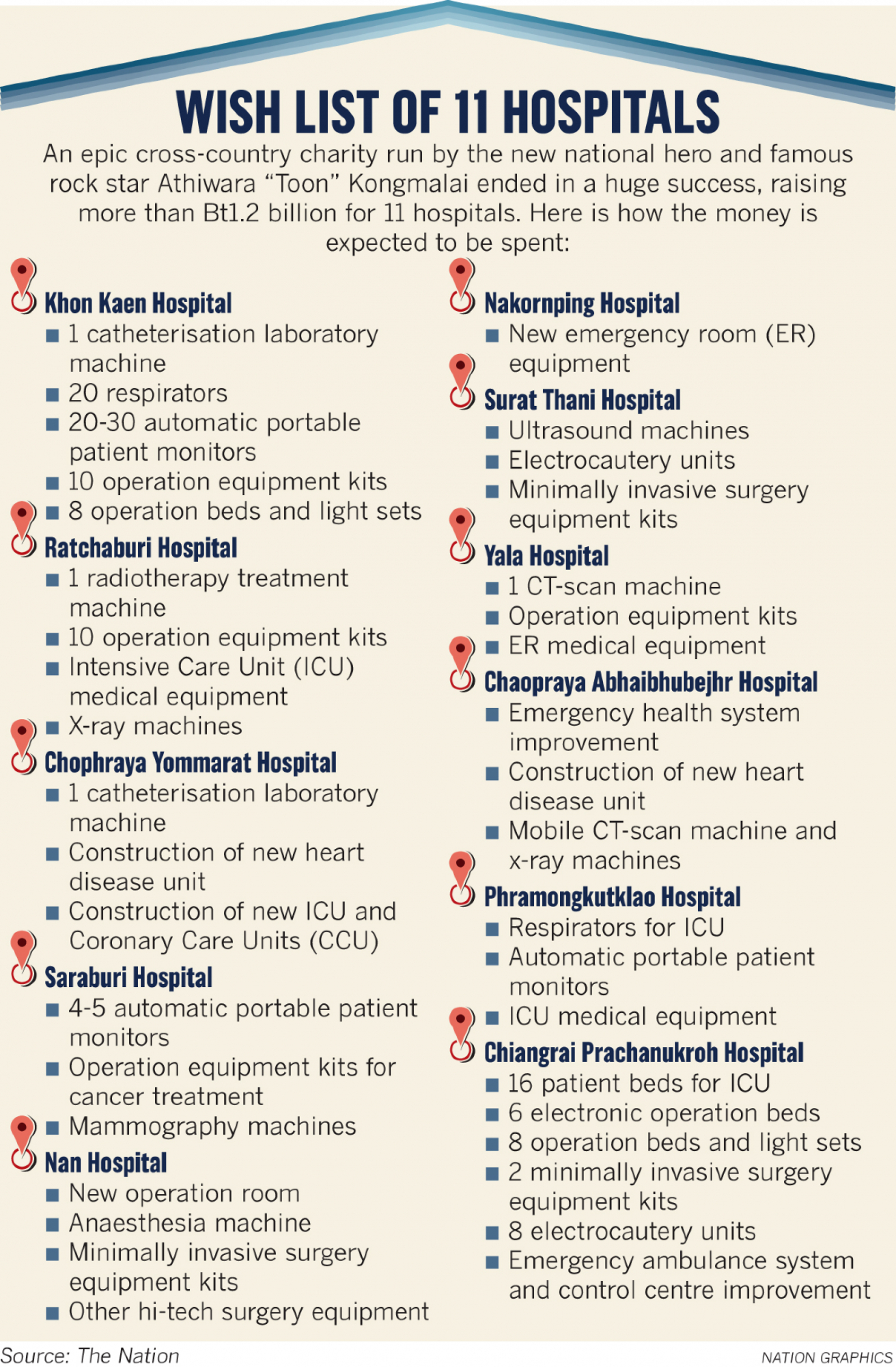 Hospitals stay loyal to Toon’s wishes to buy new equipment