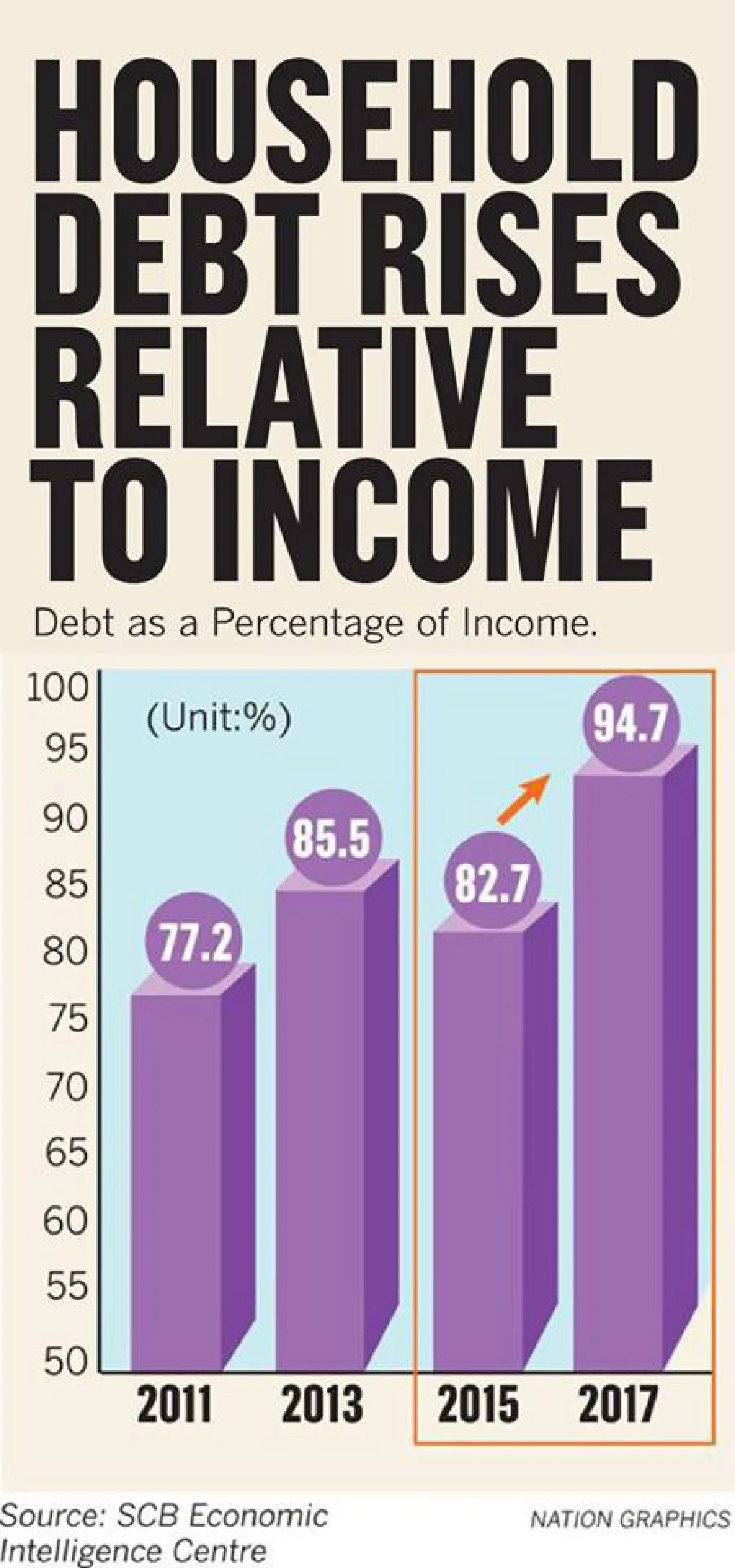 Household debts cast long shadow