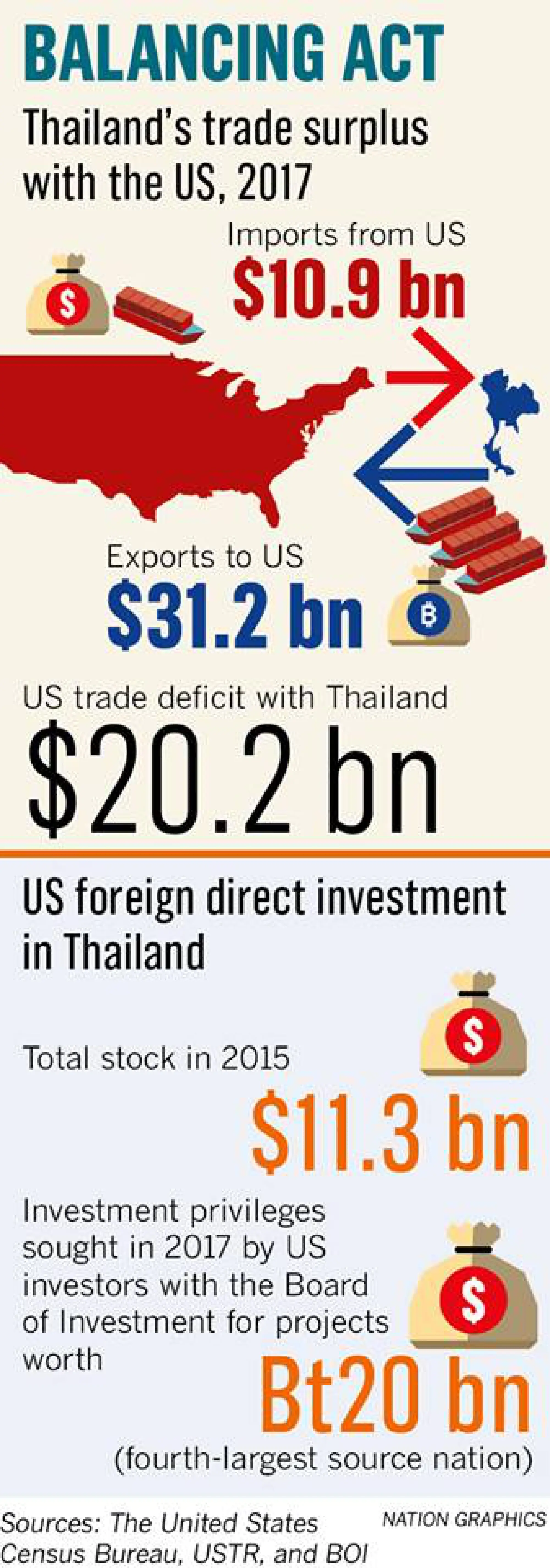 Thailand looks for safe economic haven in US-China trade war