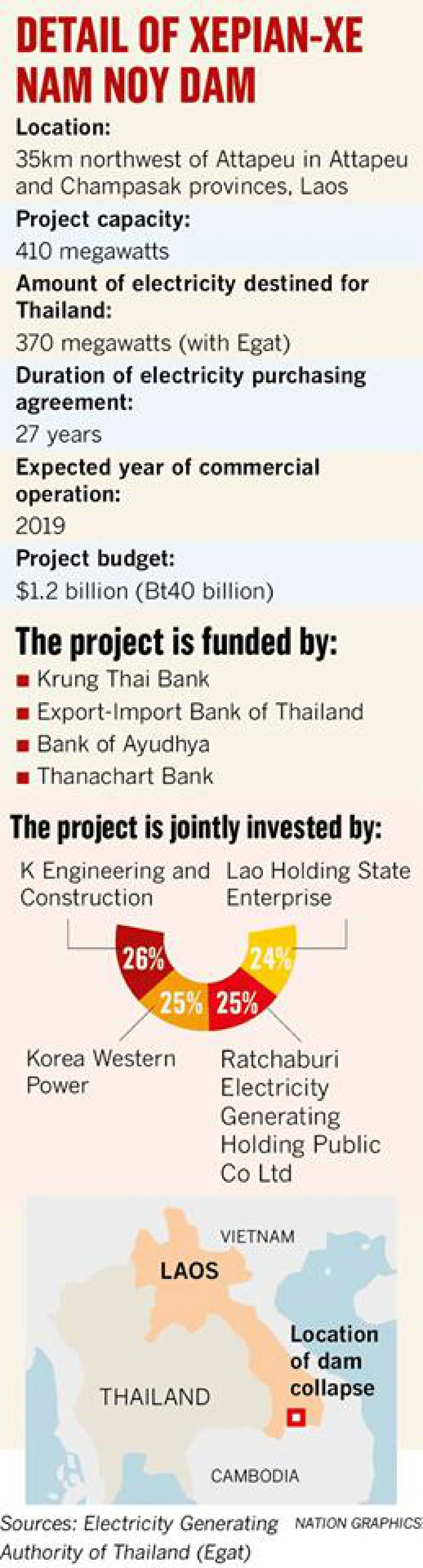 Thousands flee as dam breaks in Laos