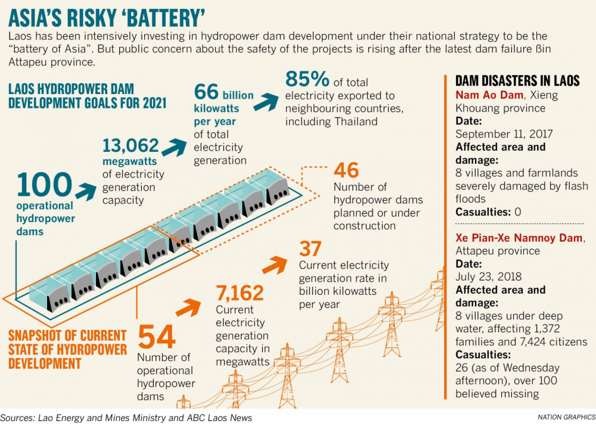 Laos gets tough on dams