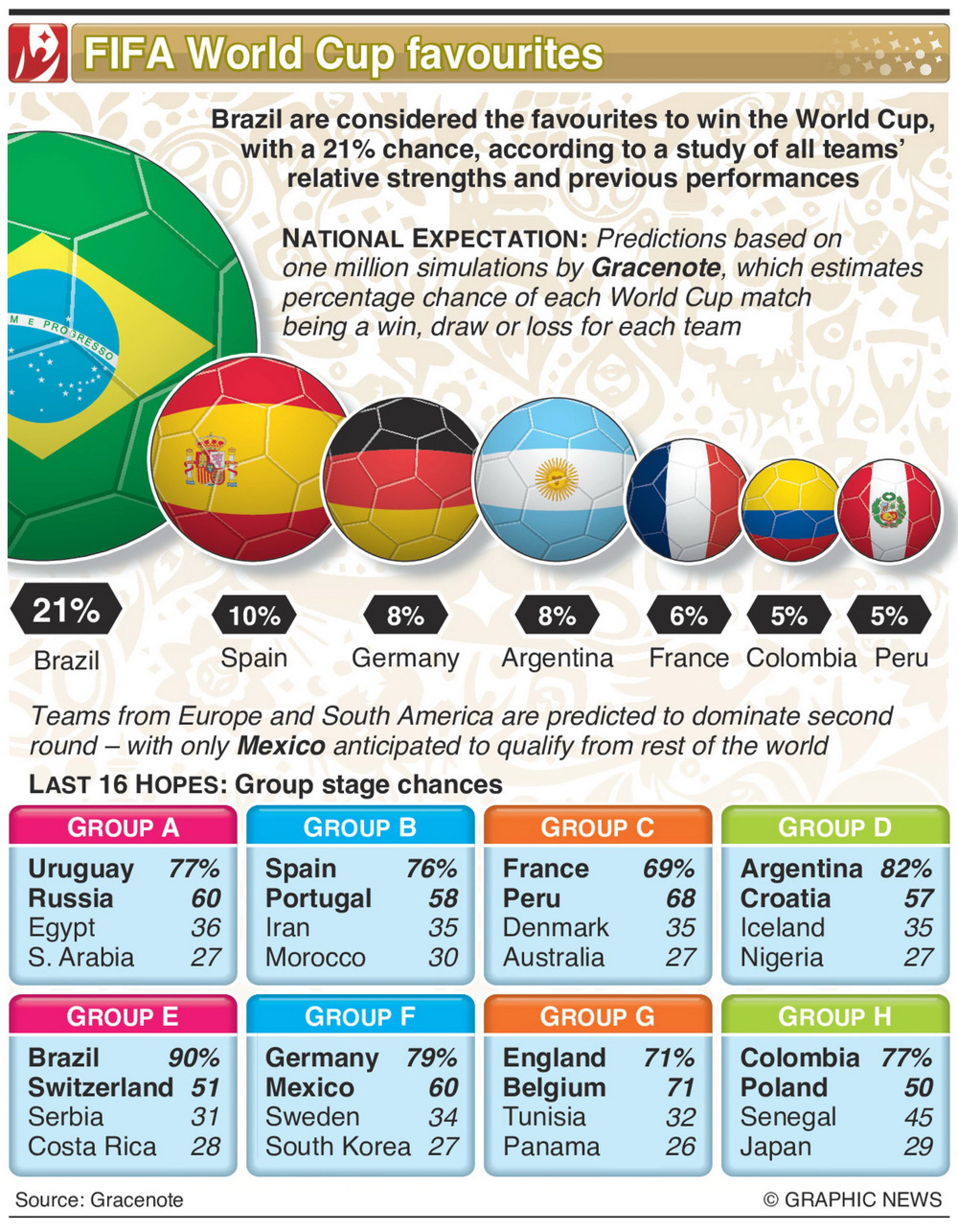 World Cup Favourites