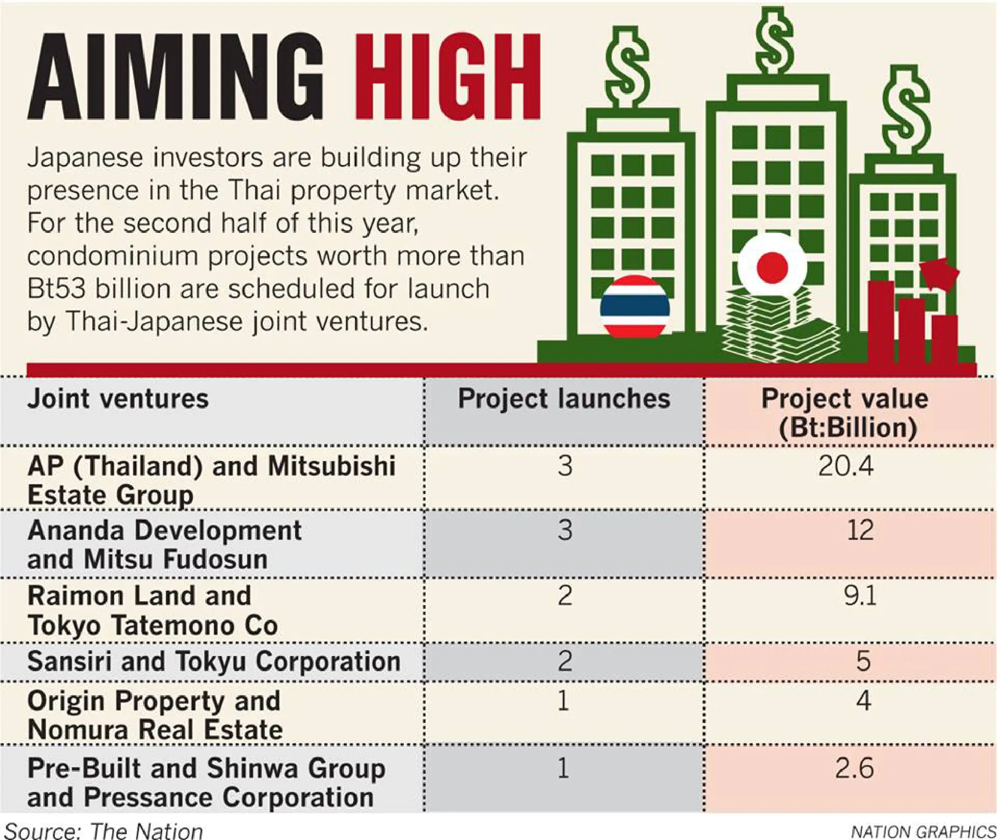 Japan JVs on track for B53 bn in condo launches