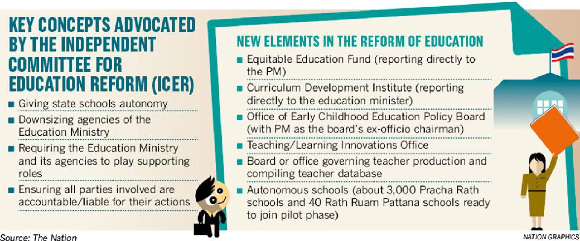 Education reform to make officials accountable